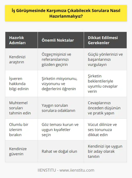 İş görüşmesinde karşımıza çıkabilecek sorulara hazırlanmak için, öncelikle kendinizi araştırmalısınız. İşe alınma olasılığınızı arttırmak için, özgeçmişinizi ve referanslarınızı gözden geçirin. İşe alınma olasılığınızı arttırmak için mümkün olduğunca çok bilgi edinin. İşverenin aradığı özellikleri öğrenin ve bunları kendinizle bağlantılandırarak cevaplar verin. İşgörüşmesinde karşımıza çıkabilecek soruların cevaplarını önceden düşünün ve pratik yapın. İş görüşmesinde olumlu ve pozitif bir izlenim bırakmak için, göz teması kurmayı ve uygun şekilde kıyafet seçimini unutmayın.