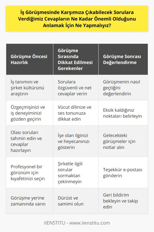 İş görüşmesinde karşımıza çıkabilecek sorulara verdiğimiz cevapların önemini anlamak için, öncelikle görüşmeye katılacağımız iş hakkında araştırma yapmalıyız. Böylece, sorulan soruların arkasındaki anlamı ve nedenlerini anlayabilir ve cevap verirken daha doğru cevaplar verebiliriz. Ayrıca, çoğu iş görüşmesinde karşımıza çıkan soruların çoğu işe yönelik olduğu için, özgeçmişimize ve iş deneyimimize dayalı cevaplar vermeliyiz. Bununla birlikte, diğer konularla ilgili cevaplarımıza da özgüvenli ve istekli bir yaklaşım sergilemeliyiz.