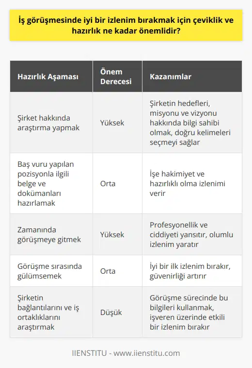İş Görüşmelerinde Çeviklik ve Hazırlıklı Olmanın Önemi  İş görüşmelerinde iyi bir izlenim bırakmanın önemi, başarılı ve etkili bir mülakat sürecinin anahtarıdır. Çeviklik ve hazırlık, adayların bu konuda çok önemli başarı unsurlarıdır ve olumlu sonuçlar elde etmelerine yardımcı olur. İş görüşmelerinde kendini tanıtma süreci, adayların en çok stres yaşadıkları ve hazırlık düzeylerinin sıklıkla sorgulandığı bir evredir.  Çeviklik ve hazırlık, iş görüşmelerinde sadece aldıkları yanıtlarla değil, başvurdukları şirkete gösterdikleri ilgi ve araştırma yetenekleriyle de ön plana çıkmalarını sağlar. Adayların bu süreç öncesinde şirket hakkında yeterli bilgiye sahip olmaları da, iş mülakatlarındaki başarılarını doğrudan etkiler.  Aşağıda belirtilen maddeler, iş görüşmesinde iyi bir izlenim bırakmak için yapılması gereken hazırlıkların özetidir:  1. Gülümseme: İyi bir ilk izlenim bırakmak için doğal bir gülümseme önemlidir. Sahte gülümsemeler insanlar tarafından anlaşılabileceği için, gerçek ve içten bir gülümseme her zaman güvenirliği artırır.  2. Şirket bilgisi: İş görüşmesi öncesinde şirketin hedefleri, misyonu ve vizyonu hakkında bilgi sahibi olarak, mülakatta doğru kelimeleri seçmek önemlidir.   3. Araştırma yapma: İlgili şirketin bağlantılarını ve iş ortaklıklarını araştırarak, bu bilgileri mülakat sürecine dahil etmek işveren üzerinde etkili bir izlenim bırakır.  4. Belgeler ve dokümanlar: Başvurulan pozisyonla ilgili gerekli evrakları ve dokümanları mülakata getirmek, adayların işe hakimiyet ve hazırlıklı olduğu izlenimi sağlar.  5. Zamanlama: İş görüşmesine uygun bir zaman öncesinde hazır bulunmak, adaylar için önemlidir. Aşırı erken ya da geç varışlar olumsuz bir izlenim yaratabilir.  Sonuç olarak, iş görüşmelerinde başarılı ve etkili bir izlenim bırakmanın önemli bir etkeni, adayların çeviklik ve hazırlık düzeyleridir. Bu sayede, adaylar kendilerini daha rahat ifade edebilir ve olumlu sonuçlar elde edebilirler.