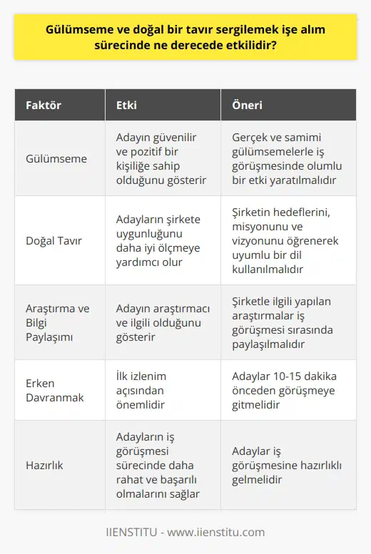 Gülümseme ve Doğal Tavır Etkisi İş görüşmesinde iyi bir ilk izlenim bırakmak için çok kısa bir süre içinde hareket etmek gereklidir. Bu süre genellikle 6 saniye kadar olsa da, mülakat türüne ve adayın hazırlık düzeyine göre değişebilir. Gülümsemek ve doğal bir tavır sergilemek işe alım sürecinde ne derecede etkilidir? Gülümsemenin Önemi İş görüşmesinde ilk izlenimi başarılı bir şekilde sağlamak için gülümsemenin önemi büyüktür. Gülümsemek, adayın daha güvenilir ve pozitif bir kişiliğe sahip olduğunu gösterir. Ancak, yalancı ve sahte gülümsemelerin de anlaşılabilir olduğu unutulmamalıdır. Dolayısıyla, gerçek ve samimi gülümsemelerle iş görüşmesinde olumlu bir etki yaratılabilir. Doğal Tavır ve Kendini Tanıtma İş görüşmelerinde doğal ve samimi bir tavır sergilemek, adayların şirkete uygunluğunu daha iyi ölçmelerine yardımcı olur. Adayların iş görüşmesine hazırlıklı gelmeleri ve şirketin hedeflerini, misyonunu ve vizyonunu öğrenerek uyumlu bir dil kullanmaları doğal bir tavır sergilemenin bir parçasıdır. Bu sayede adaylar, iş görüşmesi süreci boyunca daha rahat ve başarılı olabilirler. Araştırma ve Bilgi Paylaşımı Şirketle ilgili yapılan araştırmalar ve bu konuda edinilen bilgilerin iş görüşmesi sırasında paylaşılması, adayın araştırmacı ve ilgili olduğunu gösterir. Bu durum, işe alım sürecinde adaylar için olumlu bir etkiye sahip olabilir. Erken Davranmak İş görüşmelerinde erken gitmek, ilk izlenim açısından önemlidir. Adayların 10-15 dakika önceden görüşmeye gitmeleri, hem kendilerine hazırlanma süresi tanıyacak hem de iş görüşmesine zamanında geldiklerini gösterecektir. Bununla birlikte, iş görüşmesine çok erken gitmek de vakitsiz olarak değerlendirilebilir. Sonuç olarak, iş görüşmelerinde gülümsemek ve doğal bir tavır sergilemek, adayların başarılı bir ilk izlenim bırakmalarına ve işe alım sürecinde olumlu sonuçlar elde etmelerine katkıda bulunur. Adayların şirketle ilgili araştırmalar yaparak bilgi paylaşımında bulunmaları ve erken hareket etmeleri de bu sürece olumlu olarak etki edecektir.