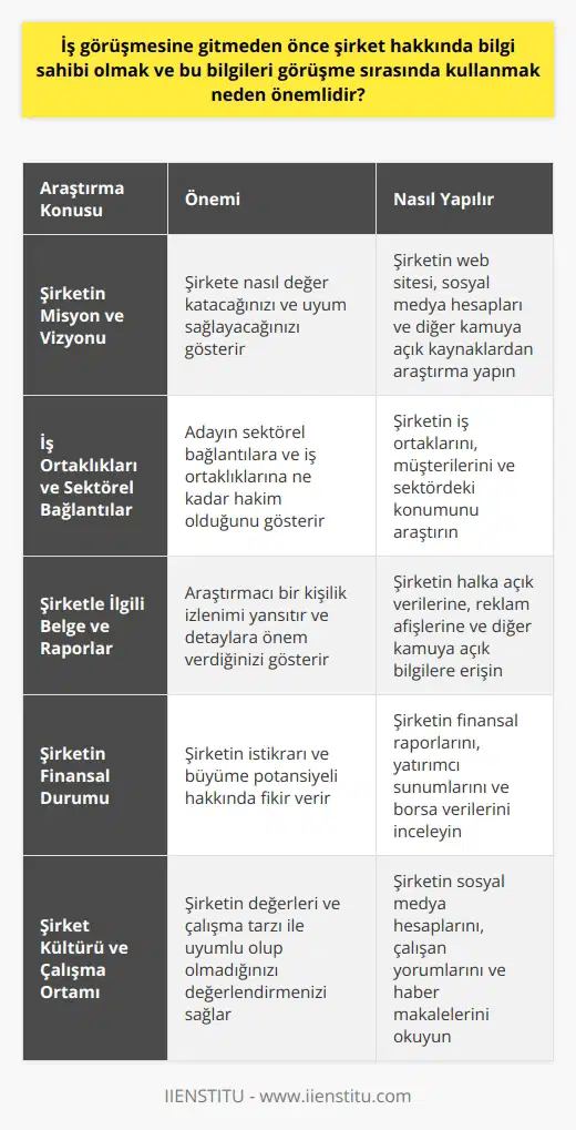 İş Görüşmesi Öncesi Şirket Hakkında Bilgi Edinmenin Önemi İş görüşmesinde başarılı bir ilk izlenim bırakmanın yollarından biri şirket hakkında ön araştırmalar yapmaktır. Bu, görüşme sırasında kendinizi daha iyi ifade etmenize ve daha güçlü bir aday izlenimi yaratmanıza yardımcı olacaktır. Şirketin Misyon ve Vizyonunu Öğrenme İş görüşmesine gitmeden önce şirketin misyonunu, vizyonunu ve değerlerini öğrenmek önemlidir. Bu bilgi, görüşme sırasında kullanarak, şirkete nasıl değer katacağınızı ve uyum sağlayacağınızı gösterebilirsiniz. İş Ortaklıkları ve Sektörel Bağlantılar İş görüşmesinde şirket hakkında geniş bilgi sahibi olmak, adayların sektörel bağlantılara ve iş ortaklıklarına ne kadar hakim olduğunu gösterir. Bu, adayın iş görüşmesinde daha güvenilir ve profesyonel bir izlenim bırakmasına katkı sağlar. Şirketle İlgili Belge ve Raporlar İş görüşmesine giderken şirketin halka açık verilerine, reklam afişlerine ve diğer kamuya açık bilgilere erişerek, araştırmacı bir kişilik izlenimi yansıtabilirsiniz. Bu durum, işverene sizin detaylara önem veren ve doğru bilgiye ulaşma konusunda çaba gösteren bir aday olduğunuzu gösterir. Randevuya Vaktinde Gitme İş görüşmesine erken gitmek, her zaman iyi bir izlenim bırakır. İşverenler, adayların zamanı değerlendiren ve zaman yönetimine önem veren kişiler olduğunu görmek isterler. Bu yüzden randevu saatinden 10-15 dakika önce orada olmak önemlidir. Sonuç olarak, iş görüşmesine gitmeden önce şirket hakkında bilgi sahibi olmak ve bu bilgileri görüşme sırasında kullanmak, adayların başarılı bir ilk izlenim bırakmalarına yardımcı olur. Bu, görüşmeye daha iyi hazırlanmış olmanın ve sizinle çalışmak isteyebilecekleri bir aday olarak görülmenin önemli bir adımıdır.