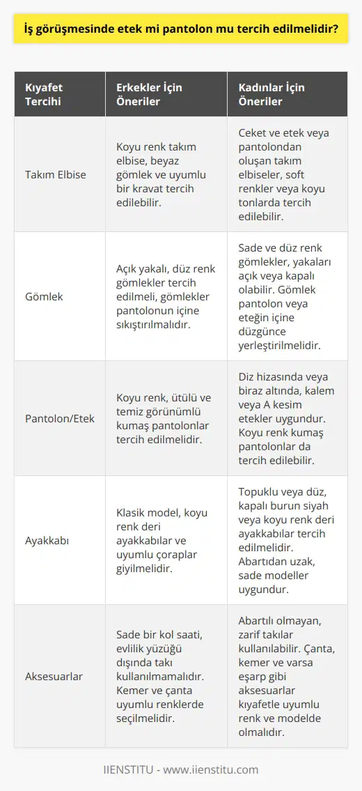 İş Görüşmesinde Etek mi, Pantolon mu Tercih Edilmelidir?  İş görüşmesi kıyafet tercihleri önemlidir  İş görüşmesi için kıyafet tercihi büyük bir stres ve endişe kaynağı olabilir. Her şirketin farklı bir kıyafet kuralı vardır ve işyerinde nasıl giyindiğinizin bir iş görüşmesinde nasıl giyindiğinizle çok az ilgisi olabilir. İş mülakatı, iyi bir izlenim bırakmak isteyeceğiniz en iyi yerdir ve bu nedenle mülakat kıyafeti seçimi hakkında bilgi sahibi olmak önemlidir.  Mülakat kıyafeti seçiminde temel kural  Mülakat kıyafeti seçiminde temel kural, başvurduğunuz iş pozisyonundan bir ya da iki seviye daha iyi giyinmemizdir. Örnek olarak, tamirci olarak işe başvuruyorsanız, işi tulumlarla yapacak olsanız bile, temiz bir açık yakalı gömlek, pantolon ve belki bir ceket ile iş görüşmesine gitmelisiniz.  Profesyonelce giyinmenin önemi  İş mülakatı için giyindiğiniz kıyafetler, potansiyel işverenlere kendinizi nasıl sunduğunuz hakkında ilk izlenimi verir. Uygun giyinmediğiniz takdirde, saygı eksikliği hissettirebilir ve başvurduğunuz pozisyonun gerekliliklerini karşılayamayacağınız düşünülür.  İşe uygun giyinmek sadece profesyonel görünmekle ilgili değildir; aynı zamanda normlara uyum sağlama ve işvereninize saygı gösterme konusundaki tutumunuzu da yansıtır.  Erkek ve kadınlar için iş mülakatı kıyafet önerileri  Erkekler için iş mülakatı kıyafeti tercihi genellikle takım elbise ve kravat şeklinde olurken, kadınlar için tercihler geçmişten günümüze değişiklik gösterebilir. Etekli ya da pantolonlu takımlar, düz renkli ve sade modeller iş görüşmelerinde tercih edilebilir.  Özetle, iş görüşmesinde etek ya da pantolon tercih etmek tamamen işverenin kıyafet kurallarına ve başvurulan pozisyona bağlıdır. Bir iş mülakatında, önemli olan profesyonel ve saygılı bir imaj yaratmaktır. Bu nedenle, etek ya da pantolon giyilmesi konusunda karar verirken,    ve iş pozisyonu göz önünde bulundurulmalıdır.