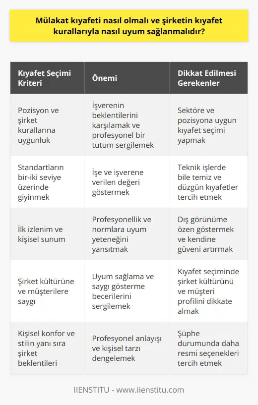 Mülakat Kıyafeti Seçiminde Önemli Prensipler  İş görüşmelerinde kıyafet seçimi, başvurulan pozisyon ve şirketin kurallarına uygun olmalıdır. İş başvurusunda bulunulan sektörde özel takım elbise giyilmesi norm ise, bu durumu dikkate alarak giyinilmelidir. Eğer bu duruma uygun bir görünüm yaratılmaz ise, işverenler yanlış bir tutum sergilediğinizi ve gerekli standartlara riayet etmediğinizi düşünebilirler.  Dikkate Alınması Gereken Hususlar  Ayrıca, başvurulan pozisyon için standart kıyafetten bir-iki seviye daha iyi giyinmek mülakat kıyafeti seçiminde dikkate alınmalıdır. Özellikle teknik işlerde, işi tulumla gerçekleştirecek olsanız bile, kirlenmiş bir tulumla mülakata katılmak zaman ve yerine uygun olmayabilir. Bu durumda temiz bir pantolon ve açık yakalı bir gömlek kullanılmalıdır. Bu şekilde, işe verilen değer ve profesyonellik düşüncesi gösterilmiş olur.  Kıyafetlerin Verdiği Mesajlar  Bir iş mülakatı için kıyafet tercihi, potansiyel işverenlere kendinizi nasıl sunduğunuz hakkında ilk izlenimi aşılar. Profesyonel bir şekilde giyinmek sadece dış görünümünüzü etkilemez; aynı zamanda normların ve standartların var olduğunu bildiğinizi gösterir. Görüşmeye gelen kişinin kıyafeti, işyerindeki genel kurallara uyumlu olabileceğinin ve müşterilere ile işverene saygı duyduğunun göstergesidir. Kıyafetlerinizin rahat ve düzgün olması, kişinin kendine güvenini artırabilir ve profesyonel bir zihniyet oluşturabilir.  Kıyafet tercihi yaparken sadece kendi konforunuzu ve stili değil, aynı zamanda görüştüğünüz firmayı ve pozisyonu da dikkate almalısınız. Şüphelendiğiniz durumlarda, genellikle daha resmi bir seçenek yapmanız daha uygun olabilir. Unutmayın, giyiminiz ile kendinizi ve profesyonel anlayışınızı temsil edeceksiniz.