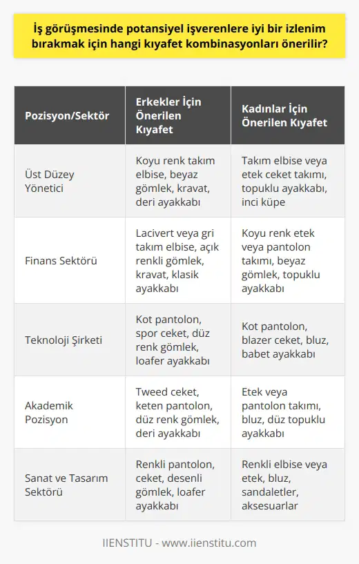 İş görüşmeleri için uygun kıyafet seçmek, potansiyel işverenler üzerinde iyi bir izlenim bırakmanın temel bir unsudur. İşverenler çoğu zaman uygulanabilir becerilerden çok ilk izlenimlerine dayalı kararlar verirler. Bu nedenle, müsabakanın türüne ve anlamına uygun bir kıyafet kombinasyonu seçmek kritik bir önem taşır.   Her iş pozisyonu ve sektör için özel bir kıyafet kuralı olabilir. Bu nedenle, genel olarak,   ne giderken en üst düzey profesyonel kıyafetler tercih edilir. Örneğin, erkekler için en uygun seçenek genellikle bir takım elbise - küçük ayrıntılarla karmaşıklaştırmadan, temiz ve düzgün bir görünüm verir. Kadınlar için bazılarının tercih edebileceği seçeneklerden biri, net ve düzgün bir etek veya pantolon takımı olabilir.  Bir şirketin kıyafet politikasının daha rahat olduğu durumlarda ise, bir çift temiz ve ütülü kot pantolon ve bir düzgün gömlek yeterli olabilir. Bununla birlikte, bu tür bir görüşme için giydiğiniz şeyin kesinlikle içerdiği iş rolünden daha az resmi olmaması önemlidir.  Son olarak, bir ne katılırken aksesuar seçiminizin profesyonel bir izlenim verdiğinden emin olun. Sade ama şık bir saat veya zarif bir kalem, profesyonelliğinizi belirlemeye yardımcı olabilir. Ayrıca, son derece önemli bir faktör olan ayakkabıların temiz ve bakımlı olması gerektiğini unutmayın.  Özetle, giyiminizin büyük bir kısmı, hangi sektörde veya pozisyonda başvurduğunuza bağlıdır ve genellikle pozisyon için beklenen giyinme düzeyinden bir seviye daha resmi olmalıdır. Ayrıca, hangi mülakatta olursanız olun, giysilerinizin düzgün ve temiz olduğundan emin olun. İlk izlenimler, potansiyel bir işverenin sizi değerlendireceği en önemli faktörlerden biridir ve giyiminiz bu izlenimi büyük ölçüde belirler.