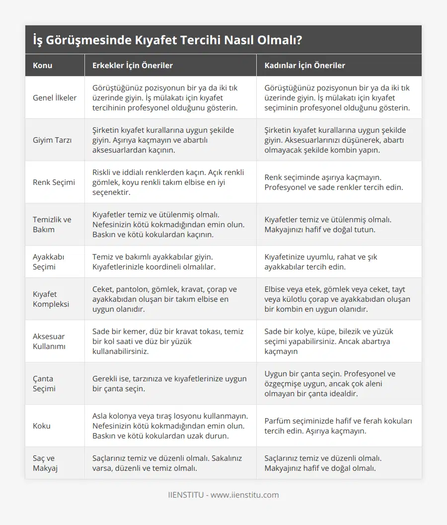 Genel İlkeler, Görüştüğünüz pozisyonun bir ya da iki tık üzerinde giyin İş mülakatı için kıyafet tercihinin profesyonel olduğunu gösterin, Görüştüğünüz pozisyonun bir ya da iki tık üzerinde giyin İş mülakatı için kıyafet seçiminin profesyonel olduğunu gösterin, Giyim Tarzı, Şirketin kıyafet kurallarına uygun şekilde giyin Aşırıya kaçmayın ve abartılı aksesuarlardan kaçının, Şirketin kıyafet kurallarına uygun şekilde giyin Aksesuarlarınızı düşünerek, abartı olmayacak şekilde kombin yapın, Renk Seçimi, Riskli ve iddialı renklerden kaçın Açık renkli gömlek, koyu renkli takım elbise en iyi seçenektir, Renk seçiminde aşırıya kaçmayın Profesyonel ve sade renkler tercih edin, Temizlik ve Bakım, Kıyafetler temiz ve ütülenmiş olmalı Nefesinizin kötü kokmadığından emin olun Baskın ve kötü kokulardan kaçının, Kıyafetler temiz ve ütülenmiş olmalı Makyajınızı hafif ve doğal tutun, Ayakkabı Seçimi, Temiz ve bakımlı ayakkabılar giyin Kıyafetlerinizle koordineli olmalılar, Kıyafetinize uyumlu, rahat ve şık ayakkabılar tercih edin, Kıyafet Kompleksi, Ceket, pantolon, gömlek, kravat, çorap ve ayakkabıdan oluşan bir takım elbise en uygun olanıdır, Elbise veya etek, gömlek veya ceket, tayt veya külotlu çorap ve ayakkabıdan oluşan bir kombin en uygun olanıdır, Aksesuar Kullanımı, Sade bir kemer, düz bir kravat tokası, temiz bir kol saati ve düz bir yüzük kullanabilirsiniz, Sade bir kolye, küpe, bilezik ve yüzük seçimi yapabilirsiniz Ancak abartıya kaçmayın, Çanta Seçimi, Gerekli ise, tarzınıza ve kıyafetlerinize uygun bir çanta seçin, Uygun bir çanta seçin Profesyonel ve özgeçmişe uygun, ancak çok aleni olmayan bir çanta idealdir, Koku, Asla kolonya veya tıraş losyonu kullanmayın Nefesinizin kötü kokmadığından emin olun Baskın ve kötü kokulardan uzak durun, Parfüm seçiminizde hafif ve ferah kokuları tercih edin Aşırıya kaçmayın, Saç ve Makyaj, Saçlarınız temiz ve düzenli olmalı Sakalınız varsa, düzenli ve temiz olmalı, Saçlarınız temiz ve düzenli olmalı Makyajınız hafif ve doğal olmalı