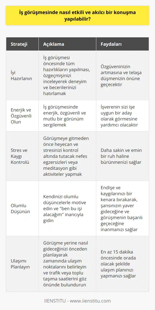 Etkili ve Akılcı İş Görüşmesi Stratejileri İyi Hazırlanın İş görüşmesi öncesinde tüm hazırlıkların yapılması, özgeçmişinizi inceleyerek deneyim ve becerilerinizi hatırlamak, özgüveninizin artmasına ve telaşa düşmenizin önüne geçecektir. Enerjik ve Özgüvenli Olun İş görüşmesinde enerjik, özgüvenli ve mutlu bir görünüm sergilemek, işverenin sizi işe uygun bir aday olarak görmesine yardımcı olacaktır. Bu nedenle görüşme öncesi uyku düzeninize ve enerji seviyenizi yüksek tutacak beslenme alışkanlıklarınıza dikkat etmelisiniz. Stres ve Kaygı Kontrolü Görüşmeye gitmeden önce heyecan ve stresinizi kontrol altında tutacak nefes egzersizleri veya meditasyon gibi aktiviteler yaparak daha sakin ve emin bir ruh haline bürünmeniz önemlidir. Olumlu Düşünün Kendinizi olumlu düşüncelerle motive edin ve ne ben bu işi alacağım inancıyla gidin. Endişe ve kaygılarınızı bir kenara bırakarak, şansınızın yaver gideceğine ve görüşmenin başarılı geçeceğine inanın. Ulaşımı Planlayın Görüşme yerine nasıl gideceğinizi önceden planlayarak zamanında ulaşım noktalarını belirleyin ve trafik veya toplu taşıma saatlerini göz önünde bulundurarak en az 15 dakika öncesinde orada olacak şekilde ulaşım planınızı yapın. İyi Bir İlk İzlenim Oluşturun Psikolojideki halo etkisini kullanarak, görüşmenin başında güçlü bir iletişim ve güvenilir bir imaj oluşturarak işverenin sizi olumlu bir aday olarak değerlendirmesini sağlayabilirsiniz. Sonuç olarak, etkili ve akılcı bir yapabilmek için iyi bir hazırlık, enerjik ve özgüvenli bir tutum sergilemek, stres ve endişeyi kontrol altına almak, olumlu düşünmek, ulaşımı önceden planlamak ve iyi bir ilk izlenim oluşturmak önemlidir. Tüm bu unsurları göz önünde bulundurarak iş görüşmelerinizde başarıya ulaşabilirsiniz.