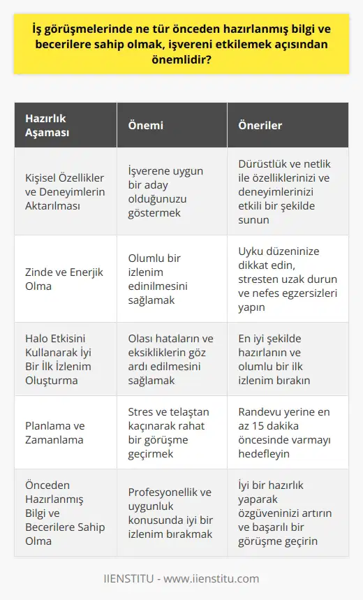 İş Görüşmelerinde Ön Hazırlık ve Becerilerin Önemi İş görüşmelerinde başarıya ulaşmanın önemli bir yolu, önceden hazırlanmış bilgi ve becerilere sahip olmaktır. İyi bir hazırlık, özgüveninizi artırarak görüşme sürecinde başarılı olmanıza yardımcı olabilir. Önceden hazırlanmış bilgi ve beceriler, işverene profesyonellik ve uygunluk konusunda iyi bir izlenim bırakmanızda etkili olacaktır. Kişisel Özellikler ve Deneyimlerin Aktarılması İş görüşmesi sırasında kendinizden bahsederken, özelliklerinizi, deneyimlerinizi, i ve yapabileceklerinizi etkili bir şekilde sunmalısınız. Bu noktada, dürüstlük ve önemlidir. İşverene sunduğunuz bilgiler, sizin için uygun bir aday olup olmadığınıza karar vermesinde önemli bir rol oynayacaktır. Zinde ve Enerjik Olun İşverenin sizinle ilgili olumlu bir izlenim edinmesi için enerjik ve özgüvenli bir tavır sergilemelisiniz. Uyku düzeninize dikkat etmeli ve enerjinizi artıracak şekilde beslenmeye özen göstermelisiniz. Stresten uzak durmak ve doğru nefes egzersizleri yapmak da görüşme sürecinde sakin ve kendinden emin olmanızı destekleyecektir. Halo Etkisini Kullanarak İyi Bir İlk İzlenim Oluşturun İş görüşmelerinde iyi bir başlangıç yapmak için psikoloji biliminde halo etkisi olarak bilinen kavramı kullanabilirsiniz. İlk intiba olumlu olduğunda, işveren olası hatalarınıza ve eksikliklerinize daha az odaklanabilir. Bu nedenle, mümkün olan en iyi şekilde hazırlanarak ve iyi bir ilk izlenim bırakarak görüşmeye başlamalısınız. Planlama ve Zamanlama Görüşmeye gitmeden önce, randevu yeri ve nasıl ulaşacağınızı planlamalısınız. Olası gecikmeleri göz önünde bulundurarak en az 15 dakika öncesine varmayı hedeflemelisiniz. Bu şekilde stres ve telaştan kaçınarak daha rahat ve başarılı bir görüşme geçirebilirsiniz. Sonuç olarak, iş görüşmelerinde önceden hazırlanmış bilgi ve becerilere sahip olmak, işvereni etkilemek ve başarıya ulaşmak açısından büyük önem taşımaktadır. Kendinize güvenmeli, enerjinizi yüksek tutmalı ve iyi bir ilk izlenim bırakarak iş görüşmelerine yaklaşmalısınız. Bu şekilde, yeni iş fırsatlarını değerlendirme ve kariyer basamaklarını tırmanma şansınızı artırabilirsiniz.