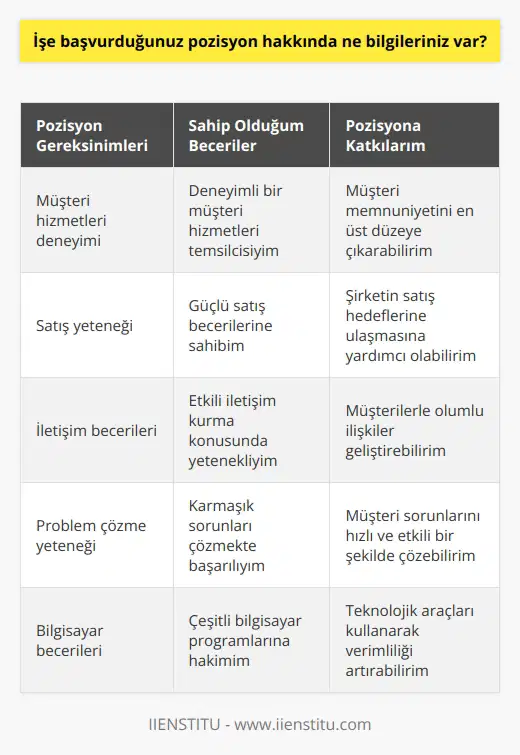 Bu pozisyon hakkında bilgim oldukça geniş. Özellikle, pozisyonun gerektirdiği mesleki becerileri, özellikle de deneyimli bir müşteri hizmetleri temsilcisi olarak çalışmak için gereken görevleri, çok iyi biliyorum. Ayrıca, bu pozisyonda satış yeteneğim, karşılama yeteneğim, sorun çözme yeteneğim, yüksek müşteri memnuniyetini sağlayacak kişisel becerilerim ve bilgisayar becerilerim de mevcuttur.