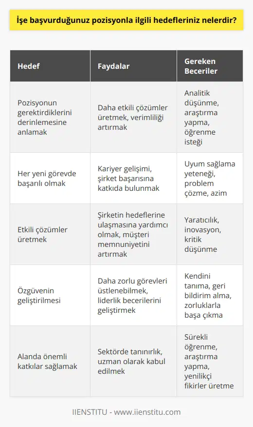 Mevcut pozisyona bağlı olarak, ve derinlemesine anlamak için çaba göstermek istiyorum. Aynı zamanda, karşıma çıkan her yeni görevde başarılı olmak ve etkili çözümler üretmek için çalışmak istiyorum. Ayrıca, özgüvenimin geliştirilmesine ve alanımda önemli katkılar sağlamaya odaklanacağım.