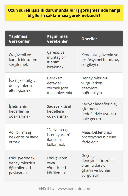 Uzun süreli işsizlik durumunda bir iş görüşmesine giderken bazı bilgilerin saklanması gerekmektedir ve adayların yaptığı bazı hatalar mevcuttur.   Öncelikle, iş görüşmesi sürecinde çaresiz ve muhtaç bir izlenim bırakmamak önemlidir. İşverenler genellikle bu tip tutumları olan kişileri işe almayı tercih etmezler. Bu yüzden, iş görüşmesine girişken ve özgüvenli bir şekilde gitmek önemlidir.  İş görüşmesinde başvurduğunuz işe ilişkin bilgi ve deneyimlerinizin altını çizmeli, ancak bu konuda fazla detay vermeye çalışmamalısınız. Özellikle, üniversite mezuniyet yılı gibi detayları işverenin sorusu olmadan paylaşmamak genellikle daha avantajlıdır. Bu, genellikle yeni mezun adayları düşük maaşlarla çalışmayı kabul etmeye zorladığı için işverenler tarafından tercih edilir.  Ayrıca, iş görüşmesinde işletmenin başarısı değil, kişisel hedefler üzerine odaklanmaktan kaçınmalıdır. İşverenler, işlerine ve işletmelerine odaklanan kişileri tercih ederler. Bu yüzden, kariyer hedefleri yerine işletme hedeflerine odaklanmak daha faydalı olabilir.  İş görüşmesinde maaş konusu genellikle işveren tarafından açılır. Ancak maaş beklentisini ifade etmek bazen kaçınılmaz olabilir. Bu durumda, fazla maaş istemiyorum ifadesinden kaçınıp, adil bir maaş beklentisini profesyonel bir dille ifade etmek yararlıdır.  Son olarak, eski işveren veya yöneticinizi kötülemekten kaçınmalısınız. Bu, işverenler için genellikle olumsuz bir izlenim bırakır ve işe kabul edilmeme riskini artırır. İş görüşmesinde eski işyeriniz hakkında olumsuz yorumlar yapmak yerine, orada edindiğiniz tecrübe ve deneyimlerden öğrendiklerinizi anlatmayı tercih edin.  Sonuç olarak, iş görüşmesine gitmeden önce ne söyleyeceğinizi ve neyi saklayacağınızı dikkatlice planlamanız faydalı olacaktır. Kendinize güvenin ve profesyonel bir tutum sergileyin. Kendi hedeflerinizden ziyade, işe ve işletmeye nasıl katkıda bulunacağınıza odaklanın. Unutmayın, iş görüşmesi bir pazarlıktan ziyade karşılıklı beklentilerin ve hedeflerin belirlendiği bir diyalog sürecidir. Kendi beklentilerinizi ve hedeflerinizi paylaşırken, işverenin de sizden beklentilerini ve hedeflerini dikkate almak önemlidir.