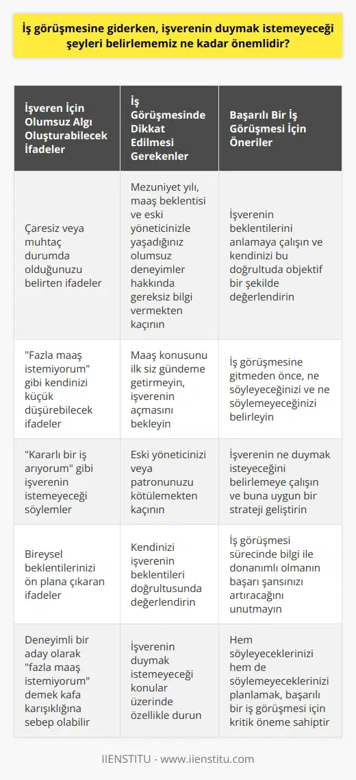 İş görüşmesine giderken ne söyleyeceğimiz kadar, ne söylemeyeceğimiz de oldukça önemlidir. İşverenin duymak istemeyeceği şeyleri belirlememiz, başarılı bir iş görüşmesi gerçekleştirebilmemiz adına kritik bir öneme sahiptir. Öncelikle, işverenler çaresiz veya muhtaç durumdaki kişiler üzerinde olumsuz bir algı oluşturabilirler. Bunun yanı sıra, mezuniyet yılınız, maaş beklentiniz ya da eski yöneticinizle yaşadığınız olumsuz deneyimler hakkında beklenmedik bir soru gelmediği sürece bilgi vermemek genellikle daha yararlı olacaktır. Ayrıca, ilk genellikle işveren tarafından açılmalıdır. Burada önemli olan nokta, eğer siz ilk maaş konusunu gündeme getirirseniz, dezavantajlı bir duruma düşebilirsiniz. Ayrıca fazla maaş istemiyorum şeklindeki ifadeler de sizi küçük düşürebilir ve amacınızın deneyim kazanmak olduğu anlamına gelebilir. Eğer deneyimli bir aday olarak başvurduysanız ve fazla maaş istemiyorum derseniz, bu durum kafa karışıklığına sebep olabilir. Kararlı bir iş arıyorum gibi ifadeler de aslında işverenin istemeyeceği söylemler arasında yer alır. Her bireyin farklı beklentileri olabilir ancak bunları iş görüşmesinde dile getirmek her zaman pozitif sonuç vermeyebilir. Aynı şekilde, eski yöneticinizi ya da patronunuzu kötülemek de olumsuz bir imaj oluşturabilir. İş görüşmelerinde genellikle önemli olan, işverenin ne duymak isteyeceğini belirlemektir. Bu belirlemeyi yaparken de hem kendimizi objektif bir şekilde değerlendirmek, hem de işverenin beklentilerini göz önünde bulundurmak önemlidir. Sonuç olarak, iş görüşmesine gidildiğinde yapılması gerekenler konusunda bilgi ile donanmış olmak, başarı şansını artıran bir durumdur. Ancak söylemeyi planladığımız şeyler kadar, özellikle işverenin duymak istemeyeceği konular üzerinde de durmamız, bizi daha başarılı kılacaktır. Bu yüzden iş görüşmesine giderken ne söyleyeceğimizi ya da ne söylemeyeceğimizi belirlememiz, bu süreçte önemli bir rol oynar.