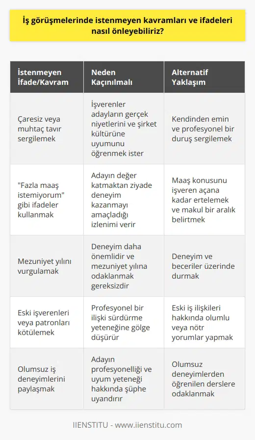 İş görüşmelerinde istenmeyen kavramlar ve ifadeler, işverenler tarafından olumsuz bir anlam taşıyabilir ve başarılı bir başvurunun önündeki en büyük engellerden biri olabilir. Görüşme esnasında bu tip ifadelerden kaçınmak adayların başarı şansını artırabilmesi bakımından önemlidir. İlk olarak, adayların iş görüşmesi esnasında çaresiz veya muhtaç bir tavır içinde olmamaları gerekmektedir. İşverenler, adayların gerçek niyetlerini ve şirket kültürüne uyum sağlayıp sağlayamayacaklarını öğrenmek istemektedirler. Ayrıca, iş görüşmeleri sırasında Fazla maaş istemiyorum gibi ifadeler kullanmak adayların işverenler karşısında küçük düşmelerine ve amacının değer katmak değil, deneyim kazanmak olduğunu ifade eder. İşveren tarafından maaş konusu açılırken dikkatli olunmalıdır. İlk durumda maaşı belirlemeye çalışmak adaya dezavantaj sağlar. Başka bir nokta, mezuniyet yılı hakkında bilgi vermemek olmalıdır. Mezuniyet yılının vurgulanmasına gerek yok, aksine deneyime odaklanılmalıdır. Genel olarak, adayların eski işverenlerini veya patronlarını kötülememeleri gerekmektedir. Her ne olursa olsun iş arkadaşlarıyla olumsuz da olsa profesyonel bir ilişki sürdürülmeli ve bu iş görüşmesinde paylaşılmamalıdır. Bu tip davranışlar, adayların işveren ile profesyonel bir ilişki kurma yeteneğine gölge düşürebilir. İş görüşmelerinde istenmeyen ifade ve kavramlardan kaçınarak daha başarılı bir sonuç elde etmek mümkün olabilir. Bu nedenle adayların bu hususa dikkat etmeleri, iş görüşmelerinde daha başarılı olmalarını sağlar.