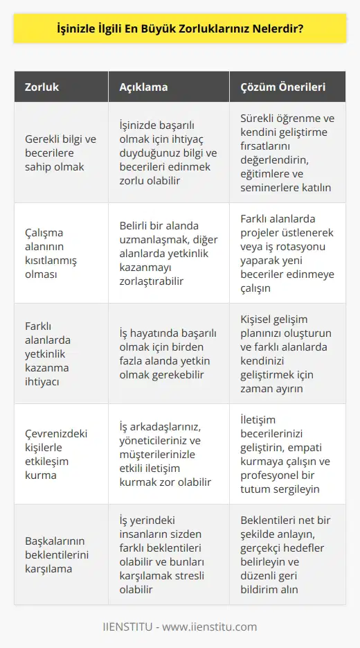 En büyük zorluklarımın başında, işimde başarılı olmak için gerekli bilgi ve becerilere sahip olmak geliyor. Ayrıca, çalışma alanımın kısıtlanmış olması ve farklı alanlarda yetkinlik kazanmak için çalışmam gerektiği zorluklarını da eklemek gerekiyor. Son olarak, işimle ilgili çevremdeki kişilerle etkileşim kurmak ve onların beklentilerini karşılamak da benim için zorlu bir durum.