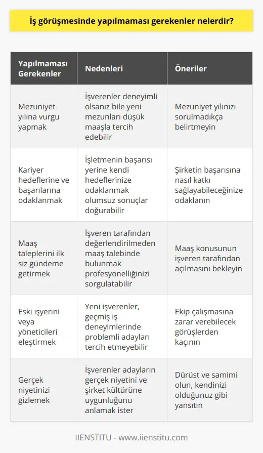 İş Görüşmesinde Yapılmaması Gerekenler  İş Aramanın Zorlukları  İşsiz olduğunuz dönem ne kadar uzun sürerse sürsün, iş görüşmelerine gittiğinizde söylememeniz gereken şeyler bulunmaktadır. İşverenler adayların gerçek niyetini ve şirket kültürüne uygun olup olmadıklarını anlamak için bazı beklentilere sahiptirler. Adaylar ise işverenin ne tür bir cevap beklediğini düşünerek hareket etmeli ve aşağıdaki konuları iş görüşmelerinde ele almamalıdır.  Mezuniyet Yılına Vurgu Yapmamak  Eğer üniversitedeyken çalışmışsanız ve bir miktar deneyiminiz varsa, mezuniyet yılına vurgu yapmanız gerekmeyebilir. İşverenler, yeni mezun adayları deneyimli olsalar dahi maaş konusunda düşük tekliflerle tercih etmekte ve sorulmadıkça mezuniyet yılınızı belirtmeniz gerekmemektedir.   Kariyer Hedefleri ve Başarıları  İş görüşmelerinde, işletmenin başarısı yerine kendi hedeflerinize odaklanan biri imajı vermemeye dikkat etmelisiniz. Kariyer yoluyla ilgili sorular, işe alım sürecinde olumsuz sonuçlar doğurabilir ve günümüzde anlamsız olarak görülebilir.  Maaş Talepleri  Maaş konusunun genellikle işveren tarafından açılması beklenirken, adayların ise bu konuyu ilk gündeme getirmemeleri önemlidir. Adaylar, maaş taleplerini söylemeden önce işveren tarafından değerlendirilmeyi beklemelidir. Fazla maaş istemiyorum gibi ifadelerin kullanılması da, adayların değerlerini düşürebilir ve profesyonelliklerini sorgulatabilir.  Eski İşyeri Eleştirisi  İş görüşmelerinde eski yöneticilerin veya patronların kötülenmemesi, kritik öneme sahiptir. Yeni işverenler, geçmiiş iş deneyimlerinde problemli adayları tercih etmeyebilir ve ekip çalışmasına zarar verebilecek görüşlerden kaçınmak en doğrusudur.  Sonuç olarak, iş görüşmelerinde adaylar, profesyonelliklerini gösterirken işverenlerin beklentilerini düşünerek hareket etmeli ve yukarıda belirtilen konulara dikkat etmelidir. Bu sayede, daha başarılı iş görüşmeleri gerçekleştirilebilir ve iş bulma şansı arttırılabilir.