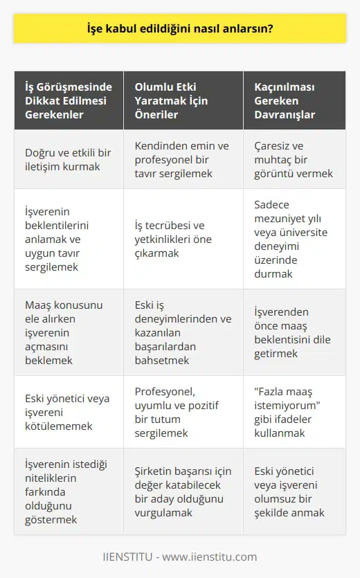 İşe Kabul Edildiğini Anlamak ve İş Görüşmesinde Yapmamız Gerekenler İş görüşmesinde başarılı olma konusundaki önemli faktörlerin başında doğru ve etkili bir iletişim kurmak gelir. İşverenin beklentilerini anlamak ve buna uygun tavır sergilemek, başarının anahtarıdır. İşverenlerin genel beklentileri profesyonellik, uyum sağlama becerisi ve şirketin başarısı için değer katabilecek bir çalışan adayını seçmektir. İşte bu noktada göz önünde bulundurulması gereken bazı konular: İş Görüşmesinde Olumlu Bir İmaj Yaratmak Öncelikle iş görüşmesinde kendinizden emin ve profesyonel bir tavır sergilemekte fayda var. Çaresiz ve muhtaç bir görüntü vermemek, işverenin sizi işe almaya uygun görmesini kolaylaştırır. Ayrıca mezuniyet yılı veya üniversite deneyiminiz üzerinde durmaktansa, iş tecrübesi ve yetkinliklerinizi öne çıkarmak daha etkili olacaktır. Maaş ve Kariyer Beklentilerini Doğru Bir Şekilde Aktarmak İş görüşmesinde maaş konusunu ele alırken, işveren tarafının bu konuyu açmasını beklemek daha uygun olacaktır. Maaş beklentinizi işverenden önce dile getirirseniz, ilk söyleyenin dezavantaja düşeceği unutulmamalıdır. Ayrıca fazla maaş istemiyorum gibi ifadeler, başvuruyu olumsuz etkileyebilir ve sizin işe katkı sağlamak yerine deneyim kazanmayı amaçladığınız imajını verir. Eski İş Deneyimleri ve İşverenlere Karşı Tutumumuz İş görüşmesinde eski yöneticinizi veya işvereninizi kötülememeniz büyük önem taşır. Böyle bir tutum, işveren tarafından ekibine olumsuz bir çalışan almak istemeyeceği şeklinde yorumlanabilir. Bunun yerine, eski iş deneyimlerinizden ve kazandığınız başarılarından bahsetmek işe kabul edilme şansınızı artırır. Sonuç olarak, iş görüşmelerinde sergileyeceğimiz profesyonel, uyumlu ve pozitif bir tutum ile işverenin istediği niteliklerin farkında olduğumuzu göstererek işe kabul edildiğinizi anlamak da mümkün olacaktır.
