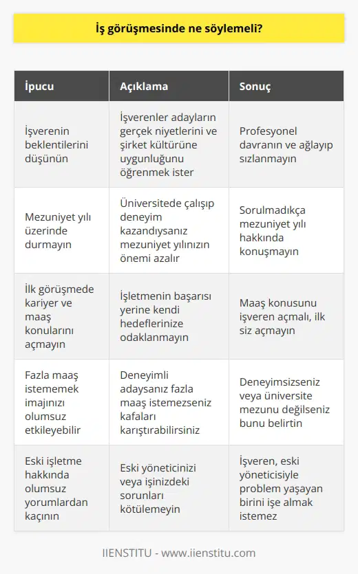 İş Görüşmesinde Ne Söylemeli?  Öncelikle İşverenin Beklentilerini Düşünün  İş görüşmesine giderken, işverenin benden ne bekliyor diye düşünmek ve işverenin nasıl bir cevap vermemi beklediğini düşünmek önemlidir. İşverenler, adayların gerçek niyetlerini ve şirket kültürüne uygun olup olmadıklarını öğrenmek isterler. Adayların iş ortamına uyum sağlayabilip sağlayamayacaklarını ve üç ay sonra işten ayrılıp ayrılmayacaklarını merak ederler. Bu nedenle, iş görüşmesinde profesyonel gibi davranmalı ve ağlayıp sızlanmamalısınız.  Mezuniyet Yılı Üzerinde Durmayın  İş görüşmesinde ne zaman mezun olduğunuza çok fazla vurgu yapmamaya dikkat etmelisiniz. Eğer üniversitedeyken çalışıyor ve deneyiminiz varsa, mezuniyet yılınızın üzerinde fazla durmanıza gerek yoktur. Yeni mezun adaylar, deneyimli olsalar bile pek tercih edilmez ve düşük maaşlar teklif edilir. Dolayısıyla sorulmadıkça, mezuniyet yılı hakkında konuşmamalısınız.  İlk Görüşmede Kariyer ve Maaş Konularını Açmayın  İlk iş görüşmesinde, işletmenin başarısı yerine kendi hedeflerinize odaklanan biri imajı yaratmamak için, kariyer ve maaş konularını açmayın. İş görüşmelerinde maaş konusu genellikle işveren tarafından açılmalıdır. Ne olursa olsun, maaş konusunu ilk açan siz olmayın, çünkü ilk söyleyen dezavantajlı duruma düşebilir.  Fazla Maaş İstememek İmajınızı Olumsuz Etkileyebilir  İş görüşmesi sırasında fazla maaş istememek, sizi küçük düşürebilir ve hedefinizin değer katmak değil, deneyim kazanmak olduğu anlamına gelebilir. Eğer deneyimli bir aday olarak başvurduysanız ve fazla maaş istemiyorum derseniz, insanların kafası karışabilir. Fakat deneyiminiz yoksa veya üniversiteye gitmediyseniz, bu durumu iş görüşmesinde belirtmek yararlı olabilir.  Eski İşletme Hakkında Olumsuz Yorumlardan Kaçının  İş görüşmesinde, eski yöneticinizi veya işinizdeki sorunları kötülememeye dikkat etmelisiniz. Ekibinde böyle bir kişi çalıştırmak istemeyecek bir işveren, adayın eski yöneticisiyle problemler yaşayan bir kişi imajından kaçınacaktır. Netice itibariyle, iş görüşmesinde ne söyleyeceğinize dikkat etmek ve işverenin beklentilerini göz önünde bulundurarak hazırlıklı olmak iş başarınızı artırabilir.