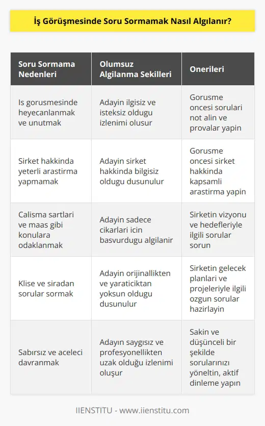 İlgisiz olduğunuz düşünülebilir. Sorularınızı hazırlarken çalışma şartı veya iş yeri ile ilgili olmamalı. Şirket hakkındaki bilgileri web sitesinde bile bulabiliyorsunuz. Çalışma şartlarına göre çalışacaksanız da bunu belirtmeniz iyi bir izlenim bırakmaz. Farklı ve özgün   lısınız.