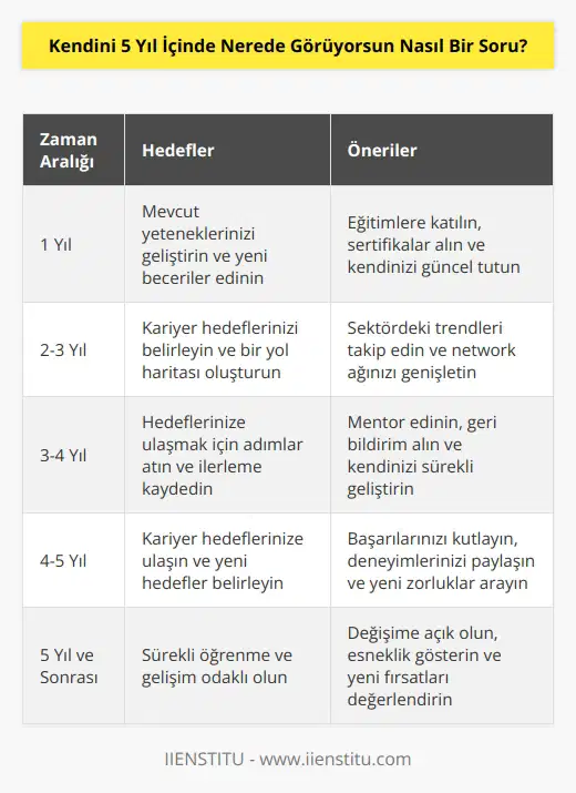 Günümüzde 5 yıl uzun bir süre. Kimse 5 yıl sonra ne olacağını ve nereye varacağını tam olarak bilemez. Çünkü iş dinamikleri çok hızlı değişiyor. Bu sorunun doğru olmamasının tek sebebi var: sorunun doğru sorulmaması!