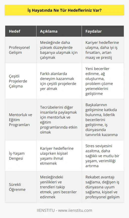 İş hayatımda, öncelikle profesyonel gelişimime odaklanmak istiyorum ve mesleğimde daha yüksek düzeylerde başarıya ulaşmak için çalışmak istiyorum. Ayrıca, işimde ve çok sayıda konuda deneyim kazanmak amacıyla çeşitli projelerde çalışmak istiyorum. Son olarak, tecrübelerimi diğer insanlarla paylaşmak için mentorluk ve eğitim programlarında etkin olmak istiyorum.