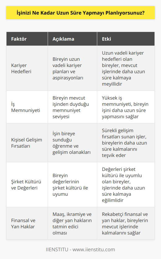 Bu, bireysel özelliklere bağlı olarak değişir. Fakat genel olarak, uzun vadede kariyer hedeflerimin açık olduğunu ve işimi uzun vadede tutmayı planladığımı söyleyebilirim.