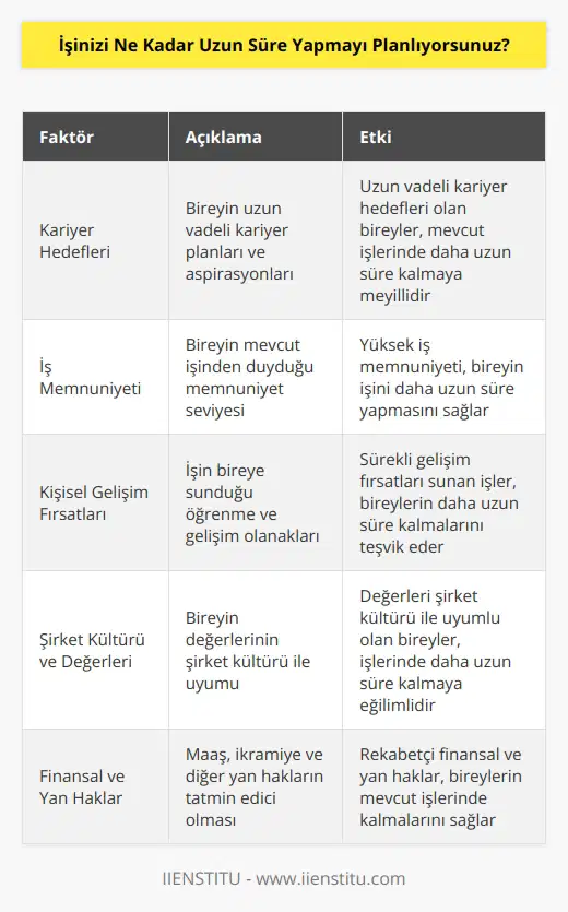 Bu, bireysel özelliklere bağlı olarak değişir. Fakat genel olarak, uzun vadede kariyer hedeflerimin açık olduğunu ve işimi uzun vadede tutmayı planladığımı söyleyebilirim.