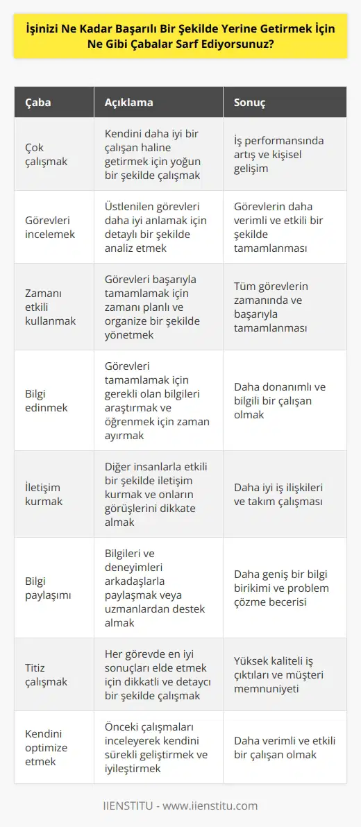 Mümkün olduğu kadar çok çalışarak ve kendimi daha iyi bir çalışan haline getirmek için çabalıyorum. İşimi daha iyi anlamak için üstüme düşen görevleri inceliyorum. Ayrıca, zamanımı etkili bir şekilde kullanarak her görevimi başarılı bir şekilde tamamlayabileceğimden emin olmaya çalışıyorum. Görevleri tamamlamak için gerekli olan bilgileri edinmek için zaman ayırıyorum. Diğer insanlarla iletişim kurmak için mümkün olduğu kadar fazla çalışıyorum ve onların görüşlerini önemserim. Bilgileri ve pratikleri paylaşmak için arkadaşlarımla tartışıyorum veya uzmanlardan destek alıyorum. Her görevde çok iyi sonuçlar elde etmek için titiz çalışıyorum ve kendimi optimize etmek için önceki çalışmaları inceliyorum.