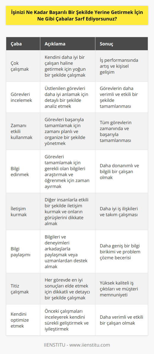 Mümkün olduğu kadar çok çalışarak ve kendimi daha iyi bir çalışan haline getirmek için çabalıyorum. İşimi daha iyi anlamak için üstüme düşen görevleri inceliyorum. Ayrıca, zamanımı etkili bir şekilde kullanarak her görevimi başarılı bir şekilde tamamlayabileceğimden emin olmaya çalışıyorum. Görevleri tamamlamak için gerekli olan bilgileri edinmek için zaman ayırıyorum. Diğer insanlarla iletişim kurmak için mümkün olduğu kadar fazla çalışıyorum ve onların görüşlerini önemserim. Bilgileri ve pratikleri paylaşmak için arkadaşlarımla tartışıyorum veya uzmanlardan destek alıyorum. Her görevde çok iyi sonuçlar elde etmek için titiz çalışıyorum ve kendimi optimize etmek için önceki çalışmaları inceliyorum.