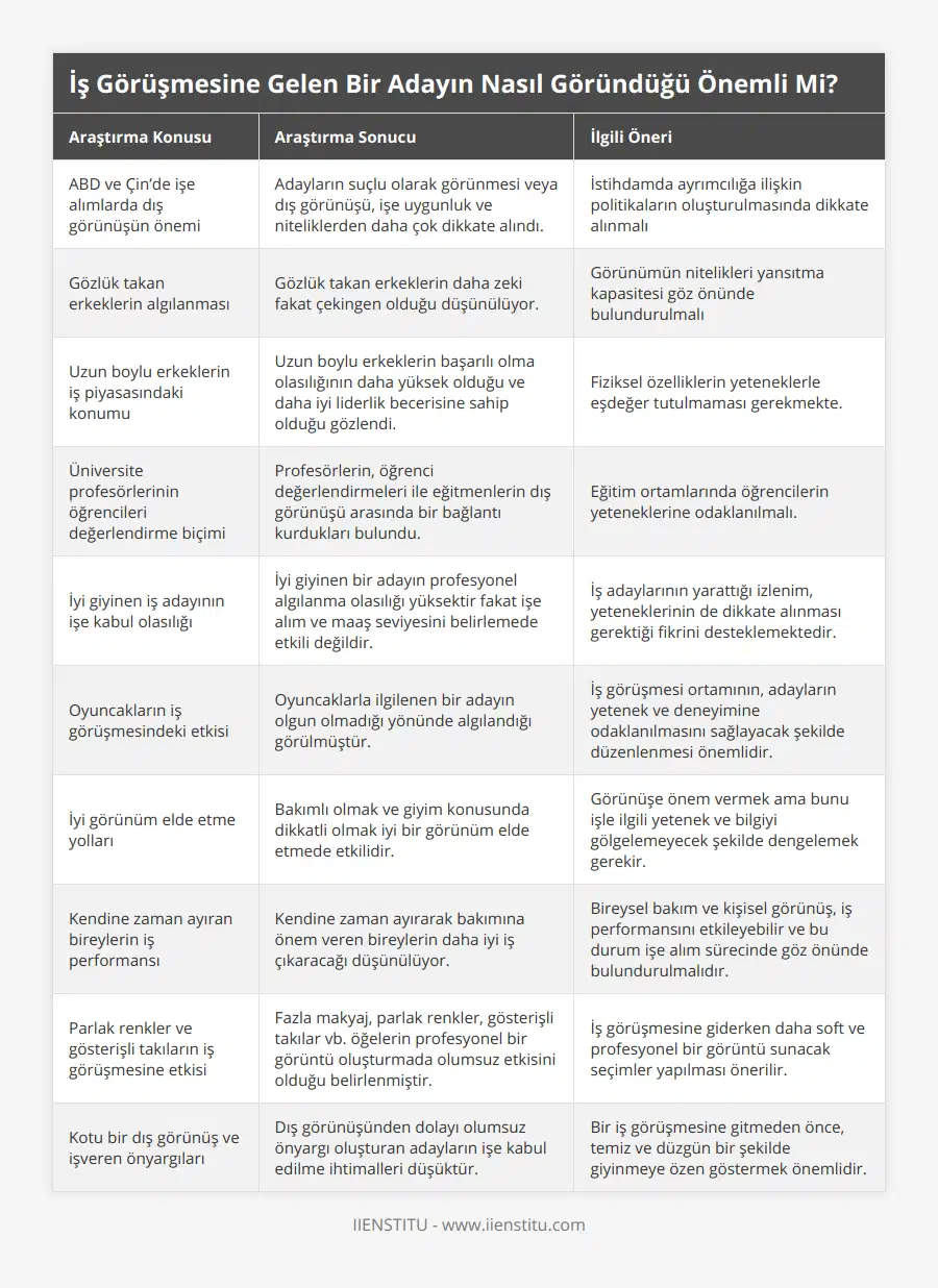 ABD ve Çin’de işe alımlarda dış görünüşün önemi, Adayların suçlu olarak görünmesi veya dış görünüşü, işe uygunluk ve niteliklerden daha çok dikkate alındı, İstihdamda ayrımcılığa ilişkin politikaların oluşturulmasında dikkate alınmalı, Gözlük takan erkeklerin algılanması, Gözlük takan erkeklerin daha zeki fakat çekingen olduğu düşünülüyor, Görünümün nitelikleri yansıtma kapasitesi göz önünde bulundurulmalı, Uzun boylu erkeklerin iş piyasasındaki konumu, Uzun boylu erkeklerin başarılı olma olasılığının daha yüksek olduğu ve daha iyi liderlik becerisine sahip olduğu gözlendi, Fiziksel özelliklerin yeteneklerle eşdeğer tutulmaması gerekmekte, Üniversite profesörlerinin öğrencileri değerlendirme biçimi, Profesörlerin, öğrenci değerlendirmeleri ile eğitmenlerin dış görünüşü arasında bir bağlantı kurdukları bulundu, Eğitim ortamlarında öğrencilerin yeteneklerine odaklanılmalı, İyi giyinen iş adayının işe kabul olasılığı, İyi giyinen bir adayın profesyonel algılanma olasılığı yüksektir fakat işe alım ve maaş seviyesini belirlemede etkili değildir, İş adaylarının yarattığı izlenim, yeteneklerinin de dikkate alınması gerektiği fikrini desteklemektedir, Oyuncakların iş görüşmesindeki etkisi, Oyuncaklarla ilgilenen bir adayın olgun olmadığı yönünde algılandığı görülmüştür, İş görüşmesi ortamının, adayların yetenek ve deneyimine odaklanılmasını sağlayacak şekilde düzenlenmesi önemlidir, İyi görünüm elde etme yolları, Bakımlı olmak ve giyim konusunda dikkatli olmak iyi bir görünüm elde etmede etkilidir, Görünüşe önem vermek ama bunu işle ilgili yetenek ve bilgiyi gölgelemeyecek şekilde dengelemek gerekir, Kendine zaman ayıran bireylerin iş performansı, Kendine zaman ayırarak bakımına önem veren bireylerin daha iyi iş çıkaracağı düşünülüyor, Bireysel bakım ve kişisel görünüş, iş performansını etkileyebilir ve bu durum işe alım sürecinde göz önünde bulundurulmalıdır, Parlak renkler ve gösterişli takıların iş görüşmesine etkisi, Fazla makyaj, parlak renkler, gösterişli takılar vb öğelerin profesyonel bir görüntü oluşturmada olumsuz etkisini olduğu belirlenmiştir, İş görüşmesine giderken daha soft ve profesyonel bir görüntü sunacak seçimler yapılması önerilir, Kotu bir dış görünüş ve işveren önyargıları, Dış görünüşünden dolayı olumsuz önyargı oluşturan adayların işe kabul edilme ihtimalleri düşüktür, Bir iş görüşmesine gitmeden önce, temiz ve düzgün bir şekilde giyinmeye özen göstermek önemlidir