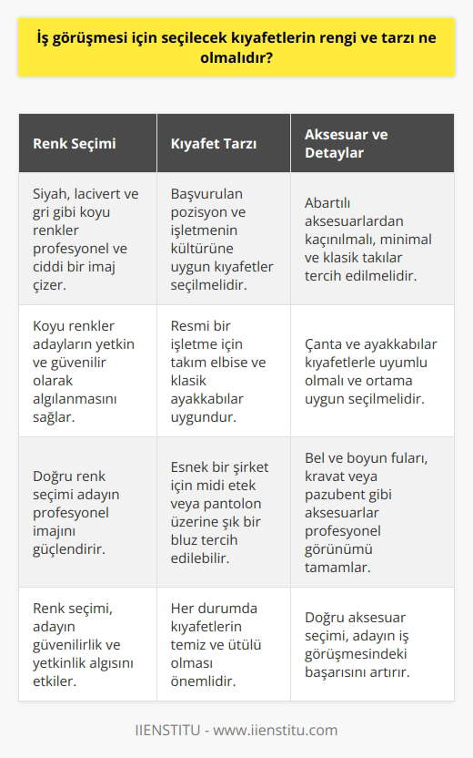 Renk Seçimi ve İmaj  İş görüşmesine katılmadan önce adayların giyim konusunda doğru renk seçimi yapması büyük önem taşımaktadır. Genel olarak, profesyonel ve ciddi bir imaj çizmek amacıyla koyu renklere yönelmek doğru bir tercih olacaktır. Siyah, lacivert ve gri gibi renkler, adayların yetkin ve güvenilir olarak algılanmasına katkı sağlayabilir.  Tarz ve Kıyafet Türü  İş görüşmesine giderken seçilecek kıyafet tarzı, başvurulan pozisyon ve işletmenin genel kültürüne uyum sağlayacak şekilde olmalıdır. Resmi bir işletme için takım elbise ve klasik ayakkabılar tercih edilirken, daha esnek bir şirket için midi etek veya pantolon üzerine şık bir bluz ve düz renkli ayakkabılar uygun seçenekler olacaktır. Her durumda, kıyafetlerin temiz ve ütülü olmasına dikkat edilmelidir.  Aksesuar ve Detaylar  İş görüşmesi sırasında giyilecek kıyafetlerin tamamlayıcısı olarak kullanılacak aksesuarlar da büyük önem taşımaktadır. Abartılı ve gösterişli aksesuarlardan kaçınarak, minimal ve klasik takılar tercih edilebilir. Çanta ve ayakkabılar da uyumlu olmalı ve    ortamına uygun tarzda seçilmelidir. Bel ve boyun fuları, kravat veya pazubent gibi aksesuarlar da seçilecek kıyafetleri tamamlayarak adayın profesyonel bir görünüm sergilemesine yardımcı olacaktır.  Sonuç olarak,  için seçilecek kıyafetlerin tarzı ve rengi, adayın profesyonel ve güvenilir bir imaj çizmesinde büyük rol oynamaktadır. Başvurulan pozisyon ve işletme kültürüne uygun kıyafetler tercih ederek, adayların iş görüşmelerini başarıyla tamamlamaları ve istedikleri işe kabul edilmeleri olasılığı artacaktır.