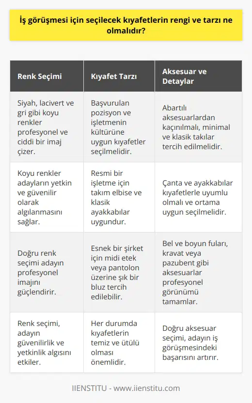 Renk Seçimi ve İmaj  İş görüşmesine katılmadan önce adayların giyim konusunda doğru renk seçimi yapması büyük önem taşımaktadır. Genel olarak, profesyonel ve ciddi bir imaj çizmek amacıyla koyu renklere yönelmek doğru bir tercih olacaktır. Siyah, lacivert ve gri gibi renkler, adayların yetkin ve güvenilir olarak algılanmasına katkı sağlayabilir.  Tarz ve Kıyafet Türü  İş görüşmesine giderken seçilecek kıyafet tarzı, başvurulan pozisyon ve işletmenin genel kültürüne uyum sağlayacak şekilde olmalıdır. Resmi bir işletme için takım elbise ve klasik ayakkabılar tercih edilirken, daha esnek bir şirket için midi etek veya pantolon üzerine şık bir bluz ve düz renkli ayakkabılar uygun seçenekler olacaktır. Her durumda, kıyafetlerin temiz ve ütülü olmasına dikkat edilmelidir.  Aksesuar ve Detaylar  İş görüşmesi sırasında giyilecek kıyafetlerin tamamlayıcısı olarak kullanılacak aksesuarlar da büyük önem taşımaktadır. Abartılı ve gösterişli aksesuarlardan kaçınarak, minimal ve klasik takılar tercih edilebilir. Çanta ve ayakkabılar da uyumlu olmalı ve    ortamına uygun tarzda seçilmelidir. Bel ve boyun fuları, kravat veya pazubent gibi aksesuarlar da seçilecek kıyafetleri tamamlayarak adayın profesyonel bir görünüm sergilemesine yardımcı olacaktır.  Sonuç olarak,  için seçilecek kıyafetlerin tarzı ve rengi, adayın profesyonel ve güvenilir bir imaj çizmesinde büyük rol oynamaktadır. Başvurulan pozisyon ve işletme kültürüne uygun kıyafetler tercih ederek, adayların iş görüşmelerini başarıyla tamamlamaları ve istedikleri işe kabul edilmeleri olasılığı artacaktır.