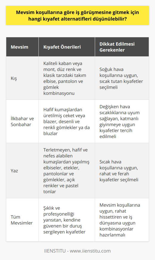 İş görüşmesi kıyafet seçimi  İş görüşmesi başarısında önemli bir yere sahip olan kıyafet seçimi, mevsim koşullarına göre değişiklik gösterir.   Kış dönemi seçenekleri  Kış aylarında, soğuk hava koşullarını göz önünde bulundurarak sıcak tutabilecek kıyafetler tercih edilmelidir. Kaliteli bir kaban veya mont, soğuktan korunurken şıklık katan unsurlardandır. Ayrıca, düz renk ve klasik tarzda bir takım elbise, pantolon ve gömlek kombinasyonu, profesyonel bir görünüm sağlar.  İlkbahar ve sonbahar dönemi alternatifleri  İlkbahar ve sonbahar mevsimlerinde, hava sıcaklıklarının değişken olması sebebiyle katmanlı giyinmeye uygun kıyafetler düşünülebilir. Örneğin, hafif kumaşlardan üretilmiş bir ceket veya blazer, hem iç mekanlarda rahatlık sunarken, hem de dışarıdaki serin hava koşullarına uyum sağlar. Bunun yanı sıra, iş görüşmelerinde klasik parçalar dışında desenli ve renkli gömlekler ya da bluzlar tercih edilebilir.  Yaz dönemi kıyafet önerileri  Yaz aylarında ise, sıcak hava koşullarını göz önünde bulundurarak terletmeyen, hafif ve nefes alabilen kumaşlardan yapılmış elbiseler, etekler, pantolonlar ve gömlekler tercih edilmelidir. Ayrıca, açık renklerin kullanılması hem sıcak hava koşullarına uyum sağlar, hem de iş dünyasındaki yeri olan pastel ve canlı renklerle kombinlenebilir.  Sonuç olarak, mevsim koşullarına göre iş görüşmesine gidilirken uygun ve rahat hissettiren kıyafetler seçilmeli; şıklık ve profesyonellik dikkate alınarak kombinasyonlar hazırlanmalıdır. Bu sayede, iş görüşmesinde başarılı ve kendine güvenen bir duruş sergilenir.
