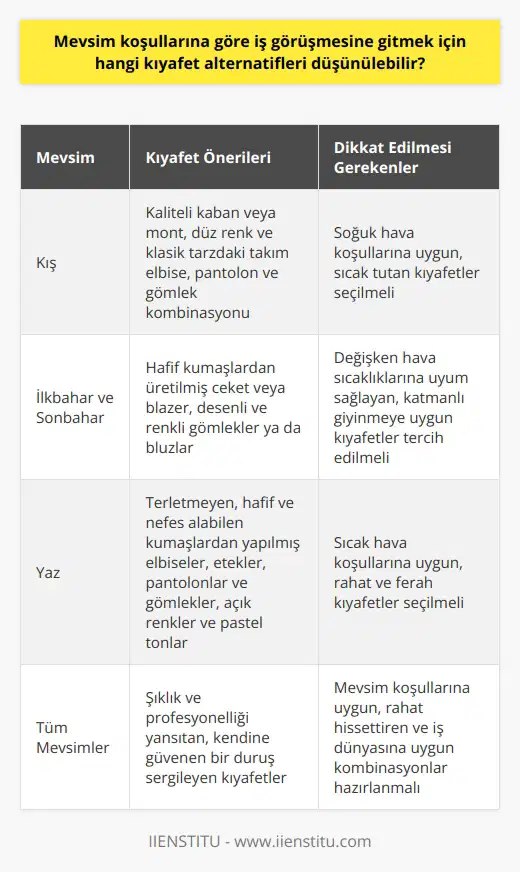 İş görüşmesi kıyafet seçimi  İş görüşmesi başarısında önemli bir yere sahip olan kıyafet seçimi, mevsim koşullarına göre değişiklik gösterir.   Kış dönemi seçenekleri  Kış aylarında, soğuk hava koşullarını göz önünde bulundurarak sıcak tutabilecek kıyafetler tercih edilmelidir. Kaliteli bir kaban veya mont, soğuktan korunurken şıklık katan unsurlardandır. Ayrıca, düz renk ve klasik tarzda bir takım elbise, pantolon ve gömlek kombinasyonu, profesyonel bir görünüm sağlar.  İlkbahar ve sonbahar dönemi alternatifleri  İlkbahar ve sonbahar mevsimlerinde, hava sıcaklıklarının değişken olması sebebiyle katmanlı giyinmeye uygun kıyafetler düşünülebilir. Örneğin, hafif kumaşlardan üretilmiş bir ceket veya blazer, hem iç mekanlarda rahatlık sunarken, hem de dışarıdaki serin hava koşullarına uyum sağlar. Bunun yanı sıra, iş görüşmelerinde klasik parçalar dışında desenli ve renkli gömlekler ya da bluzlar tercih edilebilir.  Yaz dönemi kıyafet önerileri  Yaz aylarında ise, sıcak hava koşullarını göz önünde bulundurarak terletmeyen, hafif ve nefes alabilen kumaşlardan yapılmış elbiseler, etekler, pantolonlar ve gömlekler tercih edilmelidir. Ayrıca, açık renklerin kullanılması hem sıcak hava koşullarına uyum sağlar, hem de iş dünyasındaki yeri olan pastel ve canlı renklerle kombinlenebilir.  Sonuç olarak, mevsim koşullarına göre iş görüşmesine gidilirken uygun ve rahat hissettiren kıyafetler seçilmeli; şıklık ve profesyonellik dikkate alınarak kombinasyonlar hazırlanmalıdır. Bu sayede, iş görüşmesinde başarılı ve kendine güvenen bir duruş sergilenir.
