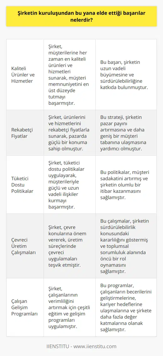 Şirketin kuruluşundan bu yana elde ettiği başarılar, çeşitli alanlarda oldukça önemli olmuştur. Şirket, kuruluşundan bu yana kaliteli ürünler ve hizmetler sunarak, müşterilerinin memnuniyetini en üst seviyede tutmuştur. Aynı zamanda, şirket, çeşitli konulara odaklanarak, rekabetçi fiyatlarla, tüketici dostu politikalarını uygulamayı başarmıştır. Şirket, aynı zamanda, çevre konularına da önem vermiş ve çevreci üretim çalışmalarını teşvik etmiştir. Şirketin, çalışanlarının verimliliğini artırmak için, çeşitli eğitim ve gelişim programları uygulamalarını da başarıyla gerçekleştirmiştir.