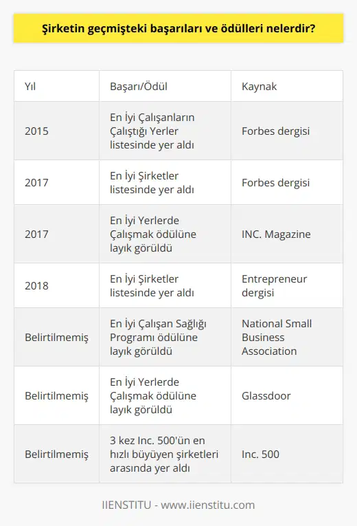 Şirketin geçmişteki başarıları ve ödülleri şunlardır:  -Şirket üç kez Inc. 500’ün en hızlı büyüyen şirketleri arasında yer aldı.  -Şirket, National Small Business Association tarafından verilen  En İyi Çalışan Sağlığı Programı  ödülüne layık görüldü.  -Şirket, 2015 yılında Forbes dergisinin  En İyi Çalışanların Çalıştığı Yerler  listesinde yer aldı.  -Şirket, 2017 yılında Forbes dergisinin  En İyi Şirketler  listesinde yer aldı.  -Şirket, Glassdoor tarafından verilen  En İyi Yerlerde Çalışmak  ödülüne layık görüldü.  -Şirket, 2017 yılında INC. Magazine tarafından verilen  En İyi Yerlerde Çalışmak  ödülüne layık görüldü.  -Şirket, 2018 yılında Entrepreneur dergisinin  En İyi Şirketler  listesinde yer aldı.