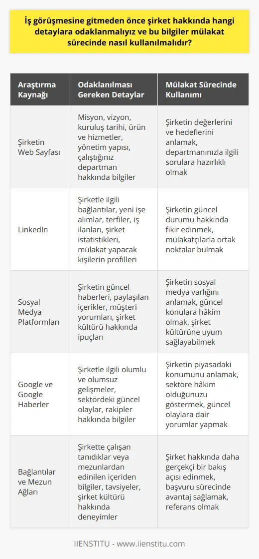 İş Görüşmesi Öncesi Şirket Araştırması İş görüşmesine gitmeden önce şirket hakkında derinlemesine araştırma yapmak önemlidir. Bu şekilde hem mülakat sorularını başarıyla cevaplamak için hem de mülakatçıya anlamlı sorular sormak için hazırlıklı olursunuz. Şirketin ve nün sizin için iyi bir uyum olup olmadığını öğrenmek için şirket hakkında bilgi edinmeniz gereken detaylar şunlardır: **Şirketin Web Sayfasını İnceleyin** Araştırmanızın ilk adımı olarak şirketin web sayfasını incelemelisiniz. Şirketin misyonu, vizyonu, kuruluş tarihi, ürün ve hizmet detayları, yönetim yapısı ve hakkında resmi bilgilere ulaşabilirsiniz. Bunun yanında şirket web sayfasının hakkımızda sayfasına bakarak, sizin çalıştığınız departman hakkında bilgi edinmek de önemlidir. **LinkedIn Kullanımı** LinkedIn, ilgilendiğiniz şirket hakkında daha fazla bilgi edinmeniz için faydalı bir kaynaktır. Şirketle ilgili bağlantılarınızı, yeni işe alımlarını, terfileri, iş ilanlarını ve şirket istatistiklerini öğrenebilirsiniz. Ayrıca mülakatçıların profillerini inceleyerek onlar ve şirket hakkında daha iyi bir fikir edinebilirsiniz. ** Araştırması** Facebook, Google+ ve Twitter gibi platformlarını kullanarak, şirket hakkında diğer kaynaklardan edinemeyeceğiniz bilgilere ulaşabilirsiniz. Bu platformlarda paylaşılan güncel haberler ve içerikler, şirketle ilgili daha geniş bir bilgi birikimi sağlayacaktır. **Google ve Google Haberler Kullanımı** İlgilendiğiniz şirketin adını hem Googleda hem de Google Haberlerde arayarak, şirketle ilgili en güncel ve kapsamlı bilgilere ulaşabilirsiniz. Bu sayede hem şirketle ilgili olumlu ve olumsuz gelişmelerden haberdar olabilir, hem de genel sektörde yaşanan güncel olaylara dair bilgi edinebilirsiniz. **Bağlantılarınızı Kullanın** Eğer şirketten tanıdıklarınız varsa, onlardan şirket hakkında içeriden bilgi alabilirsiniz. Ayrıca mezun olduğunuz üniversitenizin kariyer merkezi üzerinden, şirkette çalışan mezunlarla iletişime geçerek bilgi ve destek isteyebilirsiniz. **Şirket Faaliyet Raporları** Eğer iş görüşmesine gideceğiniz şirket halka açık bir şirketse, birçok ek bilgiye erişebilirsiniz. Finansal raporları inceleyerek şirketin karlılık durumu ve sektör içindeki konumunu öğrenebilirsiniz. Özetlemek gerekirse, iş görüşmesine gitmeden önce şirket hakkında detaylı bir araştırma yaparak, mülakat sürecinde bu bilgileri kullanarak başarı şansınızı artırabilir ve şirketle uyum sağlayabilirsiniz.