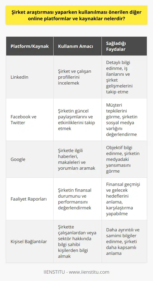 Şirket araştırması yaparken önerilen diğer online platformlar ve kaynaklar arasında LinkedIn, Facebook, Twitter ve Google gibi sosyal medya ve arama motorları yer alır. LinkedIn, şirket profilleri ve çalışanlarının profilleri üzerinden detaylı bilgi edinmeyi, yeni işe alımlarını, terfileri ve şirketle ilgili diğer gelişmeleri takip etmeyi sağlar. Facebook ve Twitter gibi platformlar aracılığıyla ise şirketlerin güncel paylaşımlarını, etkinliklerini ve müşteri tepkilerini görmek mümkündür. Google üzerinde yapılan aramalar da çeşitli haberler, makaleler ve yorumlar sayesinde şirketle ilgili objektif bilgi edinmeyi sağlar. Başlıca bilgi kaynaklarından bir diğeri ise şirketin faaliyet raporlarıdır. Halka açık şirketlerin faaliyet raporlarına erişim sağlamak, şirketin finansal durumunu, karlılık oranını ve genel performansını değerlendirebilmek adına önemlidir. Şirket faaliyet raporlarına bakmak, şirketin finansal geçmişini ve gelecekteki hedeflerini anlama noktasında değerli bir bilgi kaynağı oluşturur. Son olarak, kişisel bağlantılar da şirket araştırmasında kullanılması önerilen bir diğer kaynaktır. Şirkette çalışan bir kişi ya da sektörle ilgili bilgi sahibi bir bağlantınızdan alacağınız içeriden bilgiler, online araştırmaların sağladığından daha ayrıntılı ve samimi bilgiler olabilir. Bu nedenle, sektör ya da şirkette tanıdıklarınızdan bilgi almayı ve bu şekilde şirketi daha kapsamlı bir şekilde anlamayı ihmal etmemelisiniz.
