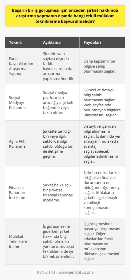 Farklı Kaynaklardan Araştırma Yapın  Başarılı bir iş görüşmesi için şirket hakkında yapmadığınız araştırmaların yanında çeşitli mülakat tekniklerine başvurabilirsiniz. Öncelikle, daha kapsamlı bir bilgiye sahip olabilmek adına şirketin web sayfası dışında farklı kaynaklardan da araştırma yapmanız önerilir.   Sosyal Medyayı Kullanın  Sosyal medya platformları aracılığıyla şirketi beğenin veya takip edin. LinkedIn, Facebook, Google+ ve Twitter, şirket hakkında güncel ve detaylı bilgi sahibi olmanızı sağlar. Üstelik bu platformlar, web sayfasında bulamayacağınız bilgilere ulaşmanızı sağlar.  Ağınızı Aktif Kullanın  Şirkette tanıdığınız biri veya ilgili sektörde bilgi sahibi olduğunu bildiğiniz biri olabilir. Bu kişilerle iletişime geçerek şirket hakkında detaylı ve içeriden bilgi alabilirsiniz. Bu bilgiler genellikle iş ilanında yer almayan, ancak mülakatta size avantaj sağlayabilecek niteliktedir.  Finansal Raporları İnceleyin  Şirket halka açık bir şirketse, finansal raporları incelerseniz, şirketin ne kadar kar ettiğini ve finansal durumunun ne olduğunu öğrenebilirsiniz. Bu bilgiler, iş görüşmesinde mülakatçıya şirketle ilgili detaylı ve bilinçli   nızı sağlar.  Sonuç olarak, şirket hakkında yapacağınız araştırmaların yanında bu teknikler, iş görüşmesinde başarıya ulaşmanızı sağlar. Bir iş görüşmesinde bilgili ve hazırlıklı olmak, sizi diğer adaylardan farklı kılar ve mülakatçının dikkatini çeker. İş görüşmesine giderken şirket hakkında bilgi sahibi olmanın yanı sıra, mülakat tekniklerini de iyi bilmeniz önemlidir.