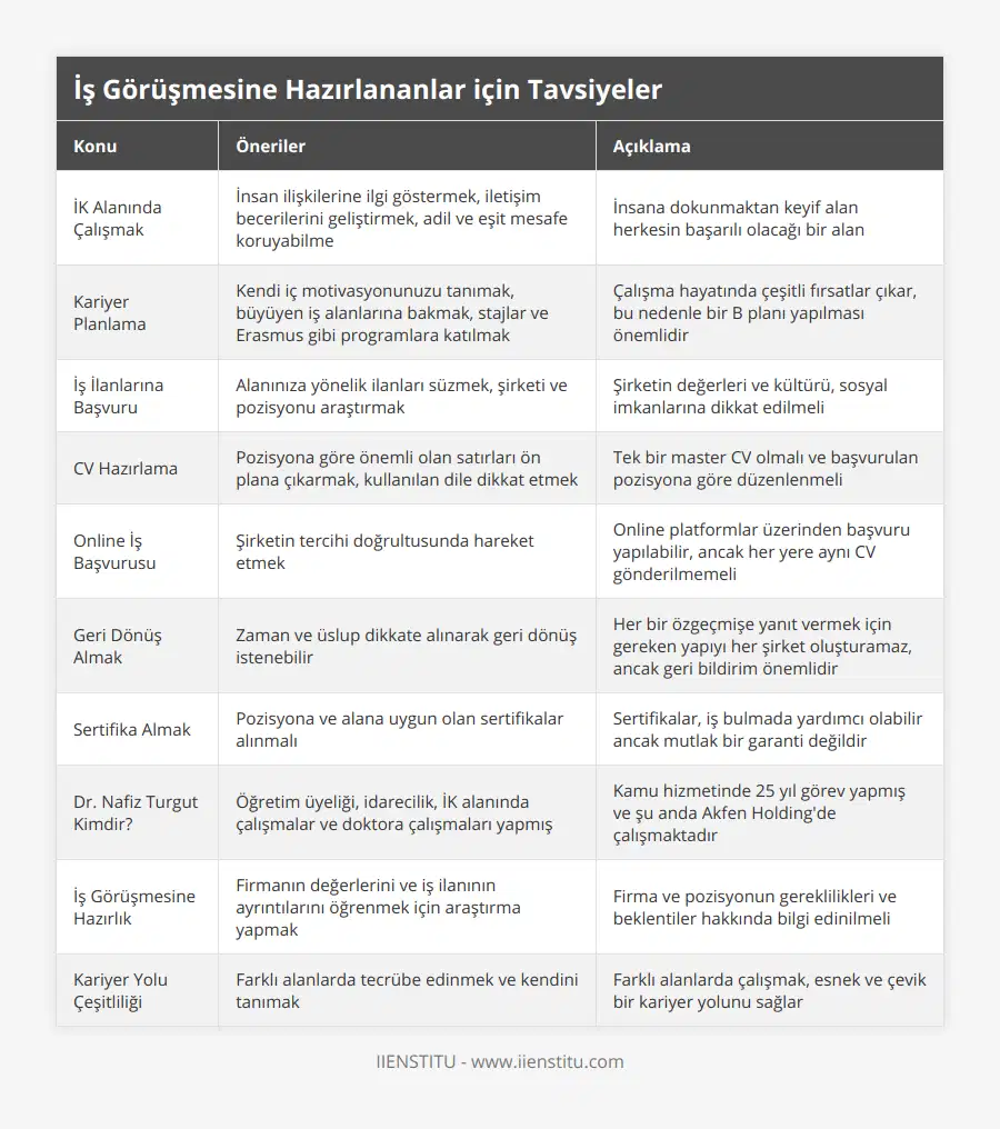 İK Alanında Çalışmak, İnsan ilişkilerine ilgi göstermek, iletişim becerilerini geliştirmek, adil ve eşit mesafe koruyabilme, İnsana dokunmaktan keyif alan herkesin başarılı olacağı bir alan, Kariyer Planlama, Kendi iç motivasyonunuzu tanımak, büyüyen iş alanlarına bakmak, stajlar ve Erasmus gibi programlara katılmak, Çalışma hayatında çeşitli fırsatlar çıkar, bu nedenle bir B planı yapılması önemlidir, İş İlanlarına Başvuru, Alanınıza yönelik ilanları süzmek, şirketi ve pozisyonu araştırmak, Şirketin değerleri ve kültürü, sosyal imkanlarına dikkat edilmeli, CV Hazırlama, Pozisyona göre önemli olan satırları ön plana çıkarmak, kullanılan dile dikkat etmek, Tek bir master CV olmalı ve başvurulan pozisyona göre düzenlenmeli, Online İş Başvurusu, Şirketin tercihi doğrultusunda hareket etmek, Online platformlar üzerinden başvuru yapılabilir, ancak her yere aynı CV gönderilmemeli, Geri Dönüş Almak, Zaman ve üslup dikkate alınarak geri dönüş istenebilir, Her bir özgeçmişe yanıt vermek için gereken yapıyı her şirket oluşturamaz, ancak geri bildirim önemlidir, Sertifika Almak, Pozisyona ve alana uygun olan sertifikalar alınmalı, Sertifikalar, iş bulmada yardımcı olabilir ancak mutlak bir garanti değildir, Dr Nafiz Turgut Kimdir?, Öğretim üyeliği, idarecilik, İK alanında çalışmalar ve doktora çalışmaları yapmış, Kamu hizmetinde 25 yıl görev yapmış ve şu anda Akfen Holding'de çalışmaktadır, İş Görüşmesine Hazırlık, Firmanın değerlerini ve iş ilanının ayrıntılarını öğrenmek için araştırma yapmak, Firma ve pozisyonun gereklilikleri ve beklentiler hakkında bilgi edinilmeli, Kariyer Yolu Çeşitliliği, Farklı alanlarda tecrübe edinmek ve kendini tanımak, Farklı alanlarda çalışmak, esnek ve çevik bir kariyer yolunu sağlar