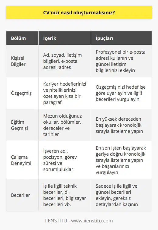 CV oluşturmak için, kişisel bilgilerinizin yanı sıra özgeçmişinizi, eğitim geçmişinizi, çalışma deneyimlerinizi, becerilerinizi ve referanslarınızı içeren bir prosedür takip etmeniz gerekir. Özgeçmişinizi, çalışma deneyiminizi ve diğer bilgileri kısa, açık ve net cümleler ile özetleyin ve konu ile ilgili arka fonunuzu vurgulayın. CVnizi, gözden geçirdiğiniz ve özgeçmişinizi içeren herhangi bir özellik olmadan, düzgün bir şekilde biçimlendirmeden oluşturun. CVnuzu, özgeçmişinizi, becerilerinizi ve eğitim geçmişinizi içeren bir şekilde düzenleyin. Her şey bitmişse, CVnizi başvurduğunuz iş için uygun olarak düzenleyin ve dilerseniz birkaç farklı sürüm oluşturun. Son olarak, CVnizi gözden geçirin ve tarafsız bir kişi tarafından okunması için ona gönderin.