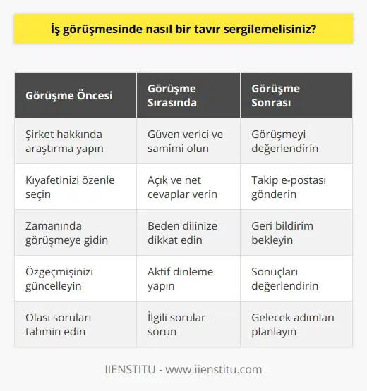İş görüşmesinde, kişilik ve becerilerinizi en iyi şekilde yansıtmak için pozitif, güleryüzlü ve profesyonel bir tavır sergilemelisiniz. Görüşmeye giderek hazırlanmak, güven verici ve iyi düşünülmüş cevaplar vermek ve sorulara karşılıklı etkileşim içinde cevap vermek gibi konuşma becerilerini kullanarak kendinizi iyi bir şekilde yansıtın. Aynı zamanda, görüşmeye gidenlerin dikkatli ve düzenli giyinmelerini ve görüşme sırasında kibar ve saygılı olmalarını tavsiye ederim.