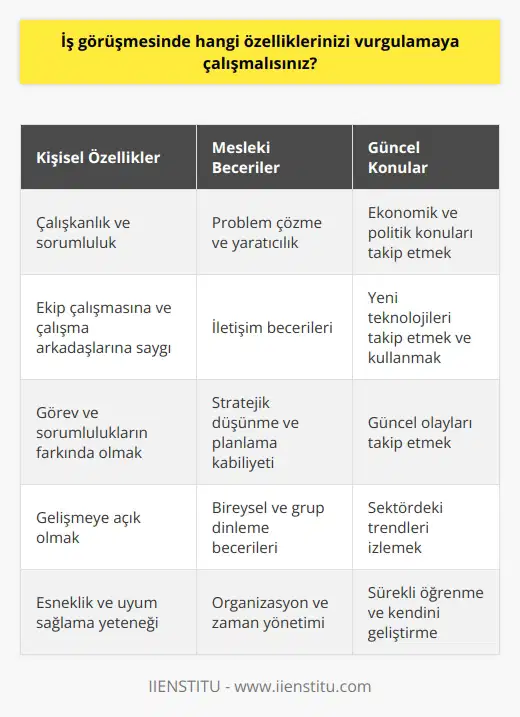 -Çalışkanlık ve sorumluluk -Ekip çalışmasına ve çalışma arkadaşlarınıza karşı saygı -Görev ve sorumluluklarınızın farkında olmak -Problem çözme ve -Yaratıcılık ve esneklik -İletişim becerileri -Stratejik düşünme ve planlama kabiliyeti -Gelişmeye açık olmak -Ekonomik ve politik konuları takip etmek -Yeni teknolojileri takip etmek ve kullanmak - ve grup dinleme becerileri
