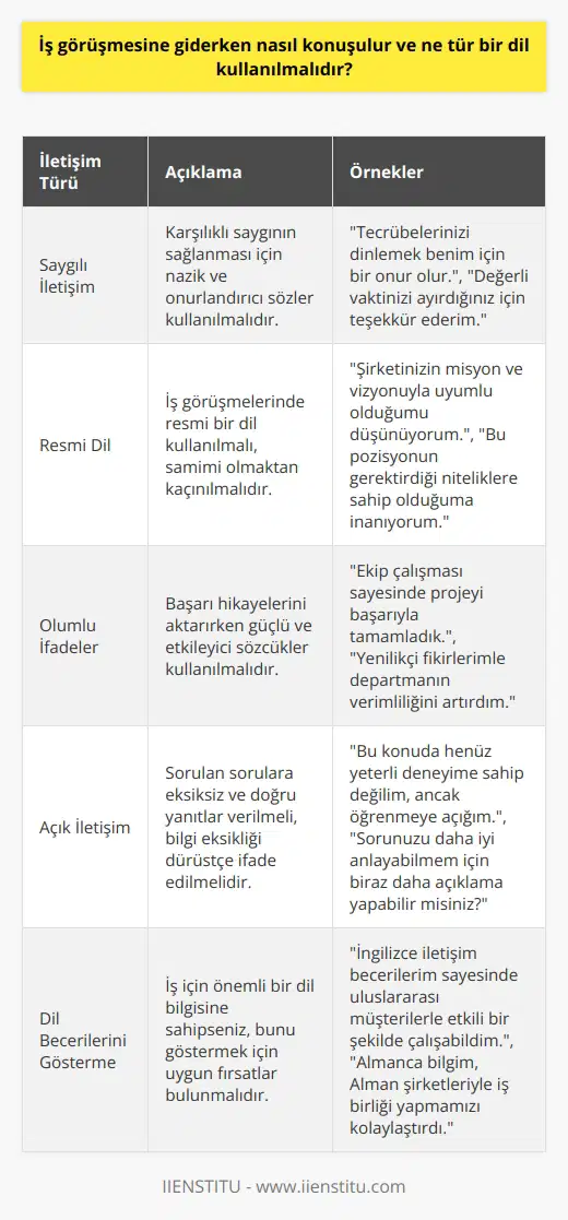 İş Görüşmesi Dil Kullanımı İş görüşmesine katıldığınızda, güçlü ve uygun bir dil kullanımı önemlidir. İş görüşmelerinde başarılı bir dil kullanımı için, saygılı, resmi ve olumlu ifadeler kullanmaya özen göstermek önem taşır. Saygılı İletişim Karşılıklı saygının sağlanması, nin başarısı için temel bir gerekliliktir. Bu kapsamda, karşınızdaki kişiyle konuşurken nazik ve onurlandırıcı sözler kullanmalısınız. Ünvanlar ve doğru belirlenmeli, laubali ifadeler kullanılmamalıdır. Resmi Dil İş görüşmeleri resmi bir ortamda gerçekleştiği için, konuşma diline dikkat etmek gerekir. Çok samimi olmaktan kaçınarak, iş yaşamına uygun ve çerçevesinde konuşulmalıdır. Olumlu İfadeler Olumlu bir dil kullanımı, hem sizin enerjinizi artırır, hem de görüşmecilerin size karşı olumlu duygular beslemesine yardımcı olur. Bunun için, başarı hikayelerinizi aktarırken güçlü ve etkileyici sözcüklerle ifade edebilirsiniz. Açık İletişim Görüşme sırasında sorulan sorulara eksiksiz ve doğru yanıtlar vermek önemlidir. Bilmediğiniz bir konu hakkında yanlış bilgi vermek yerine, dürüst bir şekilde bilgi eksikliğinizi ifade edebilirsiniz. Açık ve anlaşılır bir iletişim kurarak, işverenin size güvenmesini sağlayabilirsiniz. Dil Becerilerini Gösterme Eğer bir dil bilgisine sahipseniz ve bu bilgi iş için önemliyse, bunu göstermek için uygun bir fırsat bulabilirsiniz. Yabancı dilde iyi bir üslup ve dil yeteneğiyle görüşmeye hazırlıklı olmanız avantaj sağlar. Sonuç olarak, iş görüşmesine giderken saygılı, resmi ve olumlu dil kullanımı ile açık iletişim kurmak, başarıya ulaşmanın anahtarıdır. İyi bir dil kullanımı sayesinde, işverenin sizi değerlendirmesi daha olumlu olacaktır.