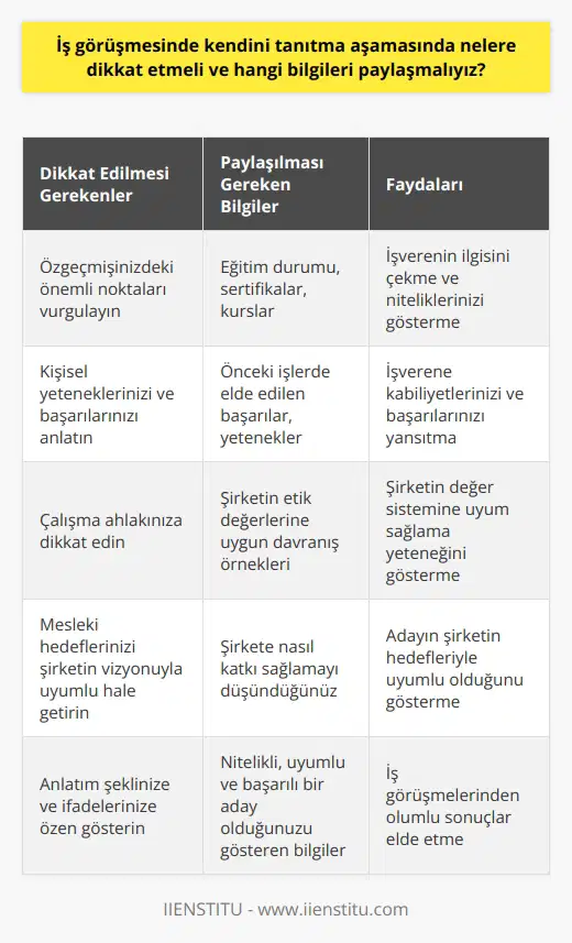 Giriş İş görüşmesinde aşaması, kariyer hedefleri ve profesyonel geçmişi anlatarak işverenle ile iletişim kurmanın önemli bir yoludur. Bu süreçte nelere dikkat etmeli ve hangi bilgileri paylaşmalıyız, şu başlıklar altında inceleyelim. Özgeçmiş ve Deneyimler İlk olarak, özgeçmişinizi ve iş deneyimlerinizi özetleyerek başlayabilirsiniz. Burada, işverenin ilgisini çekecek özelliklerinizi ve başarılarınızı vurgulamak önemlidir. Öğrenim durumunuza, özellikle ilgili olduğu alanlarda elde ettiğiniz sertifikalarınıza ve kurslarınıza da değinmelisiniz. Kişisel Yetenekler ve Başarılar Kendinizi tanıtmaya devam ederken, kişisel yeteneklerinizi ve bundan önceki işlerde elde ettiğiniz başarıları anlatmalısınız. İşverene, kabiliyetlerinizi ve başarılarınızı nasıl yansıttığınızı ifade ederek daha fazla ilgi çekebilirsiniz. Çalışma Ahlakı ve Değerler İşverenler, adayların görevlerini nasıl gerçekleştirdiklerini ve şirketin genel değer sistemine nasıl uyum sağladıklarını öğrenmek isterler. Bu nedenle, çalışma ahlakınıza dikkat etmeli ve şirketin etik değerlerine uygun davranışlar sergilediğiniz örnekler vermelisiniz. Mesleki Hedefler İş görüşmelerinde, adayların gelecek planlarının şirketin hedefleriyle nasıl uyumlu olduğunu ortaya koyan bilgiler vermek de önemlidir. Mesleki hedeflerinizi anlatırken, şirketin vizyonuna ve yapılan işe nasıl katkı sağlamayı düşündüğünüzü açıklamalısınız. Sonuç Kendinizi tanıtma aşamasında dikkat etmeniz ve paylaşmanız gereken bilgiler sayesinde, işverenler sizin ne kadar nitelikli, uyumlu ve başarılı bir aday olduğunuzu görebilir. Bu nedenle, bu süreçte anlattıklarınıza ve ifade şeklinize özen göstererek iş görüşmelerinden olumlu sonuçlar elde edebilirsiniz.