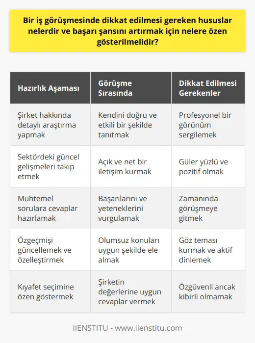 Görüşmeye Hazırlık Bir iş görüşmesinde başarı şansını artırmak için öncelikle detaylı bir hazırlık yapılmalıdır. Aday, şirket hakkında önemli bilgiler ve sektördeki güncel gelişmeleri öğrenmelidir. Bu bilgi birikimi, görüşmede adayın konulara hakim olduğunu gösterir ve başarı şansını yükseltir. İlk İzlenim Önemi İş görüşmesine katılacak adayın, giyimi ve temizliği konusunda dikkatli olması önemlidir. Görüşmeye giden adayın profesyonel bir görünüm sergilemesi ve güler yüzlü olması, olumlu bir izlenim bırakarak başarı şansını artırır. Kendini Tanıtma Görüşme esnasında adayın kendini doğru ve etkili bir şekilde tanıtması önem taşır. İşverene adayın neler başardığını ve hangi yeteneklere sahip olduğunu anlatmalıdır. Bu durum, adayın işverenin beklentilerine uygun olduğunu gösterir ve başarı şansını yükselir. Doğru İletişim Geliştirmek İş görüşmesinde adayın ni sergilemesi önemlidir. Aday soruları açık ve net bir şekilde yanıtlamalı, başarılı ve olumlu bir iletişim sağlamalıdır. Doğru iletişim, adayın işveren tarafından olumlu bir değerlendirme almasını sağlar ve başarı şansını artırır. Sorulara Hazırlıklı Olmak İş görüşmesinde başarı şansını artırmak için adayın beklenen sorulara hazırlıklı olması önemlidir. Aday, işveren tarafından muhtemel sorulan sorulara önceden düşünülmüş ve kaliteli cevaplar vermelidir. Olumsuz Konulara Hazırmışlık Görüşme esnasında adayın olumsuz durumlar ve önceki iş deneyimleri hakkında konuşmaya hazır olması gereklidir. Olumsuz konulara nasıl yaklaştığı ve bunlardan nasıl ders çıkardığı anlatarak, başarı şansını artırır. Sonuç olarak, iş görüşmesinde başarı şansını artırmak için adayın hem görünümüne hem de iletişim yeteneklerine dikkat etmesi ve doğru hazırlık yaparak kendisini olumlu bir şekilde ifade etmesiyle mümkündür.
