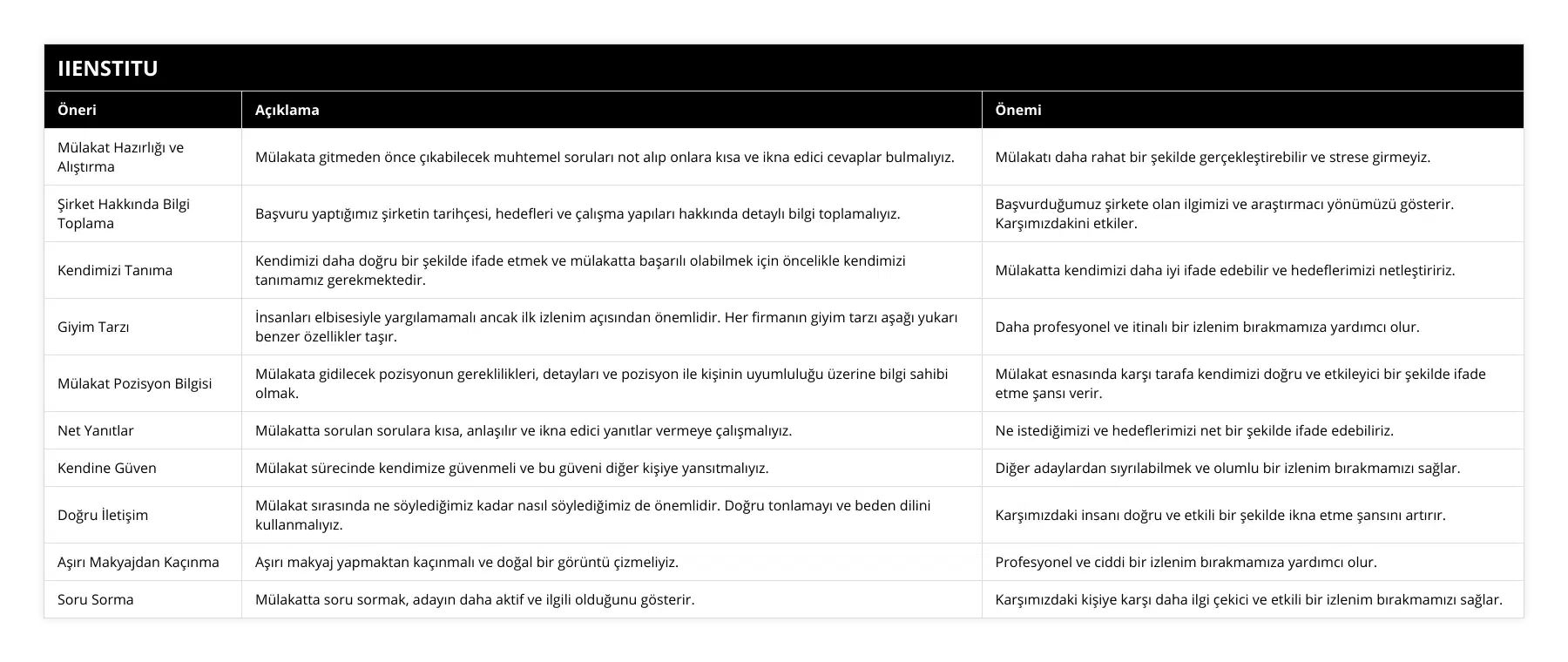 Mülakat Hazırlığı ve Alıştırma, Mülakata gitmeden önce çıkabilecek muhtemel soruları not alıp onlara kısa ve ikna edici cevaplar bulmalıyız, Mülakatı daha rahat bir şekilde gerçekleştirebilir ve strese girmeyiz, Şirket Hakkında Bilgi Toplama, Başvuru yaptığımız şirketin tarihçesi, hedefleri ve çalışma yapıları hakkında detaylı bilgi toplamalıyız, Başvurduğumuz şirkete olan ilgimizi ve araştırmacı yönümüzü gösterir Karşımızdakini etkiler, Kendimizi Tanıma, Kendimizi daha doğru bir şekilde ifade etmek ve mülakatta başarılı olabilmek için öncelikle kendimizi tanımamız gerekmektedir, Mülakatta kendimizi daha iyi ifade edebilir ve hedeflerimizi netleştiririz, Giyim Tarzı, İnsanları elbisesiyle yargılamamalı ancak ilk izlenim açısından önemlidir Her firmanın giyim tarzı aşağı yukarı benzer özellikler taşır, Daha profesyonel ve itinalı bir izlenim bırakmamıza yardımcı olur, Mülakat Pozisyon Bilgisi, Mülakata gidilecek pozisyonun gereklilikleri, detayları ve pozisyon ile kişinin uyumluluğu üzerine bilgi sahibi olmak, Mülakat esnasında karşı tarafa kendimizi doğru ve etkileyici bir şekilde ifade etme şansı verir, Net Yanıtlar, Mülakatta sorulan sorulara kısa, anlaşılır ve ikna edici yanıtlar vermeye çalışmalıyız, Ne istediğimizi ve hedeflerimizi net bir şekilde ifade edebiliriz, Kendine Güven, Mülakat sürecinde kendimize güvenmeli ve bu güveni diğer kişiye yansıtmalıyız, Diğer adaylardan sıyrılabilmek ve olumlu bir izlenim bırakmamızı sağlar, Doğru İletişim, Mülakat sırasında ne söylediğimiz kadar nasıl söylediğimiz de önemlidir Doğru tonlamayı ve beden dilini kullanmalıyız, Karşımızdaki insanı doğru ve etkili bir şekilde ikna etme şansını artırır, Aşırı Makyajdan Kaçınma, Aşırı makyaj yapmaktan kaçınmalı ve doğal bir görüntü çizmeliyiz, Profesyonel ve ciddi bir izlenim bırakmamıza yardımcı olur, Soru Sorma, Mülakatta soru sormak, adayın daha aktif ve ilgili olduğunu gösterir, Karşımızdaki kişiye karşı daha ilgi çekici ve etkili bir izlenim bırakmamızı sağlar