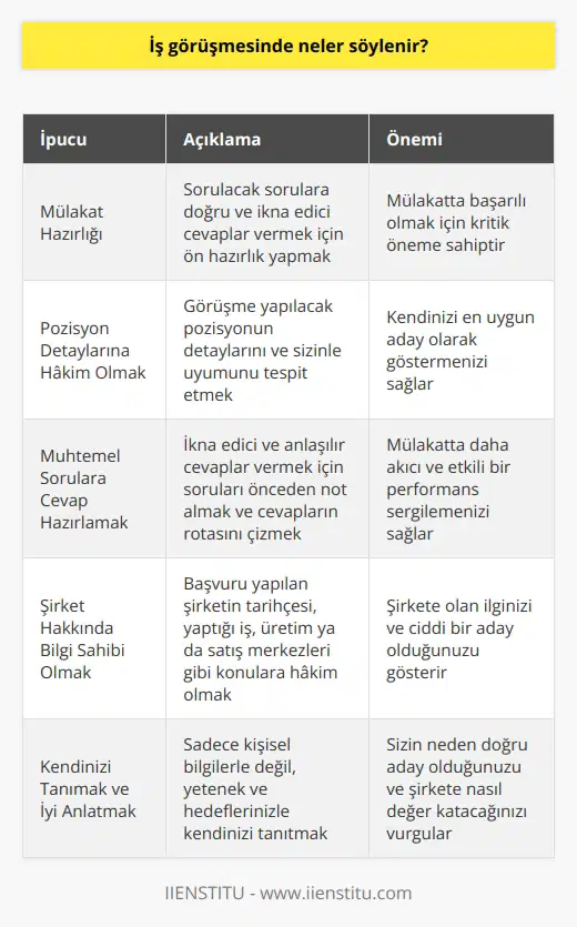 İş Görüşmelerinde Başarılı Olmanın İpuçları İş görüşmeleri, aslında kişinin kendini ifade etmesini ve kendisini en iyi şekilde sunmasını gerektirir. Bu nedenle, iş görüşmeleri için dikkate alınması gereken önemli noktalar bulunmaktadır. İşte başarılı bir iş görüşmesi geçirmek için dikkat edilmesi gereken hususlar: Mülakat Hazırlığı Önemlidir Birçok kişi, mülakata gitmeden önce hiçbir hazırlık ve ön alıştırma yapmaz. Bu büyük bir hata olup, sorulacak sorulara doğru ve ikna edici cevaplar vermek için mülakat hazırlığı yapmak önemlidir. Görüşme Yapacağınız Pozisyonun Detaylarına Hakim Olun Öncelikle, görüşme yapacağınız pozisyonun detaylarını ve bu pozisyonun sizinle olan uyumunu tespit etmek ve kendinizi en uygun aday olarak göstermek önemlidir. Muhtemel Sorulara Cevap Hazırlayın İkna edici ve anlaşılır cevaplar vermek için muhtemel soruları not alın ve cevaplarınızın rotasını çizin. Cevapları ezberlemeyin, ancak konuşmanızı bu rotadan çıkmadan devam ettirin. İş Başvurusu Yaptığınız Şirket Hakkında Bilgi Sahibi Olun İş başvurusu yaptığınız şirket hakkında bilgi sahibi olmak önemlidir. Firmanın tarihçesi, yaptığı iş, şirketin üretim ya da satış merkezleri gibi konulara hakim olun. Kendinizi Tanıyın ve İyi Anlatın Kendinizi tanıma ve anlatma becerisine sahip olmak önemlidir. Kendinizi anlatır mısınız? sorusu, bu noktada önemli bir ölçüt olabilir. Sadece kişisel bilgilerle değil, yetenek ve hedeflerinizle kendinizi tanıtın. Sonuç olarak, başarılı bir iş görüşmesi geçirmek için önceden hazırlık yapmak, pozisyon ve şirket hakkında bilgi sahibi olmak, kendinizi doğru ve ikna edici şekilde ifade etmek önemlidir. Bu ipuçlarını takip ederek, istediğiniz işe kavuşma şansınızı artırabilirsiniz.
