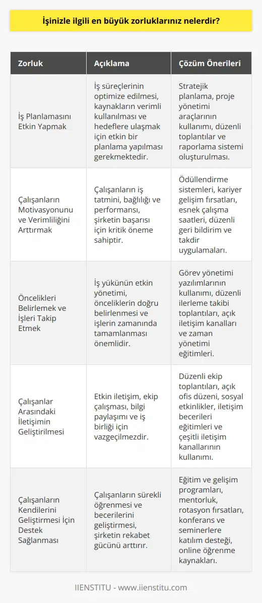 En büyük zorluklarım arasında; ni etkin bir şekilde yapmak, çalışanların unu ve verimliliğini arttırmak, öncelikleri belirlemek ve işleri takip etmek bulunmaktadır. Ayrıca, çalışanlar arasındaki iletişimin geliştirilmesi ve çalışanların kendilerini geliştirmek için gerekli desteğin sağlanması da zorluklar arasında bulunmaktadır.