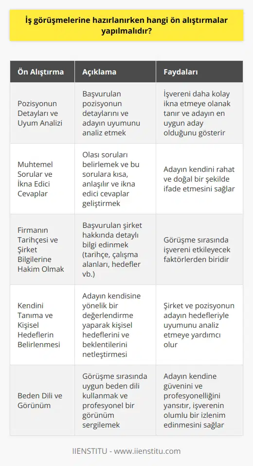 İş Görüşmelerine Hazırlık Sürecinde Ön Alıştırmalar İş görüşmeleri, bireylerin potansiyel işverenlere yetenek ve birikimlerini sunmaları açısından büyük önem taşır. İyi bir iş görüşmesi yapabilmek için, adayların önceden detaylı bir şekilde hazırlık yapmaları ve ön alıştırmalar gerçekleştirmeleri önerilir. Bu alıştırmalar, adayların kendilerini daha rahat ve ikna edici bir şekilde ifade etmelerine olanak tanır. Öncelikle Pozisyonun Detayları ve Uyum Analizi İş görüşmesine hazırlanırken adayların öncelikle başvurdukları pozisyona dair detayları ve pozisyonun kendileri ile uyumunu iyi şekilde analiz etmeleri gereklidir. Bu analizin temel amacı, adayların karşılıklı uyumu sağlayarak işvereni daha kolay ikna etmelerine olanak tanımaktır. Adaylar uyum analizi sonucunda bu pozisyonun en uygun adayının kendileri olduğunu göstermelidir. Muhtemel Sorular ve İkna Edici Cevaplar İş görüşmelerine hazırlık sürecinde adayların muhtemel soruları belirleyip, bu sorulara kısa ve anlaşılır cevaplar geliştirmeleri önemlidir. Bu cevaplara mutlaka ezberleme yöntemi ile başvurulmamalıdır, ancak adaylar hazırlanan cevaplarını mümkün olduğunca rahat ve doğal bir şekilde dile getirmeye özen göstermelidir. Firmanın Tarihçesi ve Şirket Bilgilerine Hakim Olmak İş görüşmelerine hazırlık sürecinde adayların başvurdukları şirket hakkında detaylı bilgi edinmeleri önemlidir. Şirketin tarihçesinden, çalışma alanlarına ve hedeflerine kadar birçok konuya hakim olmak, görüşme sırasında işvereni etkileyecek faktörler arasındadır. Kendini Tanıma ve Kişisel Hedeflerin Belirlenmesi İş görüşmelerine hazırlık sürecinde adayların kendilerine yönelik bir değerlendirme yaparak kişisel hedeflerini ve beklentilerini netleştirmeleri önemlidir. Bu değerlendirme sırasında adaylar özellikle şirket ve pozisyonun kendi hedefleriyle ne derecede uyumlu olduğunu analiz etmelidir. Sonuç olarak, iş görüşmelerine hazırlık sürecinde ön alıştırmalar yapmak, adayların kendilerini daha iyi pazarlamanızı ve ikna edici bir performans sergilemelerine olanak tanır. İyi bir hazırlık süreci, başarılı bir iş görüşmesi ve işe kabul edilme olasılığını arttıran en etkili yöntemlerdendir.