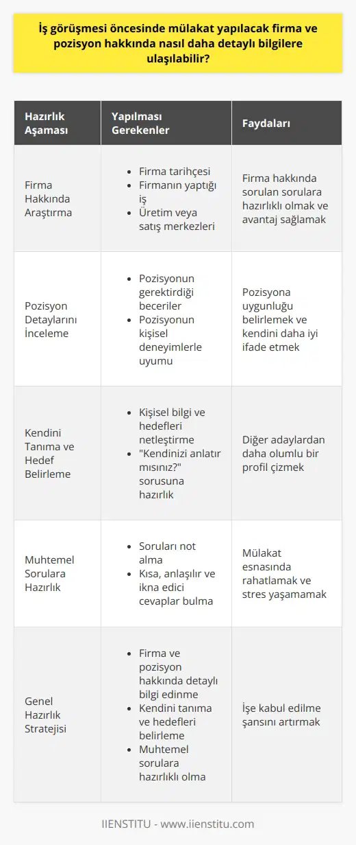 İş Görüşmesi Öncesi Firma ve Pozisyon Bilgilerine Nasıl Ulaşılabilir? Mülakat hazırlığının önemi İş görüşmelerinde başarılı olmak, kişinin kendini ifade etmesini ve kendisini en iyi şekilde sunmasını gerektirir. Bu nedenle, mülakat öncesi yapılan hazırlıklar adayın işe kabul edilme şansını artırmaktadır. Öncelikle, adayın başvuracağı pozisyonun detaylarını ve bu pozisyonun kendi beceri ve deneyimleriyle olan uyumunu tespit etmesi gerekmektedir. Firma hakkında Günümüzde, iş başvurusu yaptığımız şirket hakkında detaylı bilgilere ulaşmak oldukça kolaydır. İnternet üzerinden firma tarihçesi, yaptığı iş, şirketin üretim ya da satış merkezleri gibi birçok bilgiye ulaşabiliriz. Bu bilgilerin toplanması ve öğrenilmesi, mülakat sırasında firma hakkında soru sorulduğunda aday için önemli avantaj sağlamaktadır. Kendini iyi tanıma ve hedeflerin belirlenmesi İş görüşmesinde yalnızca firmaya yönelik değil, adayın kendisi hakkında da bilgi sahibi olması önemlidir. Kendini tanıyan ve hedeflerini belirleyen aday, mülakat sırasında diğer adaylardan daha olumlu bir profil çizebilir. Bu konuda, Kendinizi anlatır mısınız? sorusu adayın kendi hakkında bilgi ve hedeflerini sağlam şekilde ifade edip etmediğini gösteren bir gösterge olabilir. Pozisyona yönelik sorulara hazırlık Mülakat öncesi, muhtemel soruları not alarak ve bu sorulara kısa, anlaşılır ve ikna edici şekilde cevaplar bulmak önemlidir. Bu şekilde yapılan hazırlıklar, mülakat esnasında adayın rahatlamasını ve stres yaşamamasını sağlar. Sonuç olarak, iş görüşmelerine başvurmadan önce firma ve pozisyon hakkında detaylı bilgilere ulaşmak, kişinin kendini tanıması ve hedeflerini belirlemesi, muhtemel sorulara hazırlıklı olması adayın işe kabul edilme şansını artıracaktır. Bu nedenle, mülakat öncesi yukarıda bahsedilen yöntemlerle hazırlık yapmak oldukça önemli ve doğru bir strateji olarak değerlendirilmektedir.
