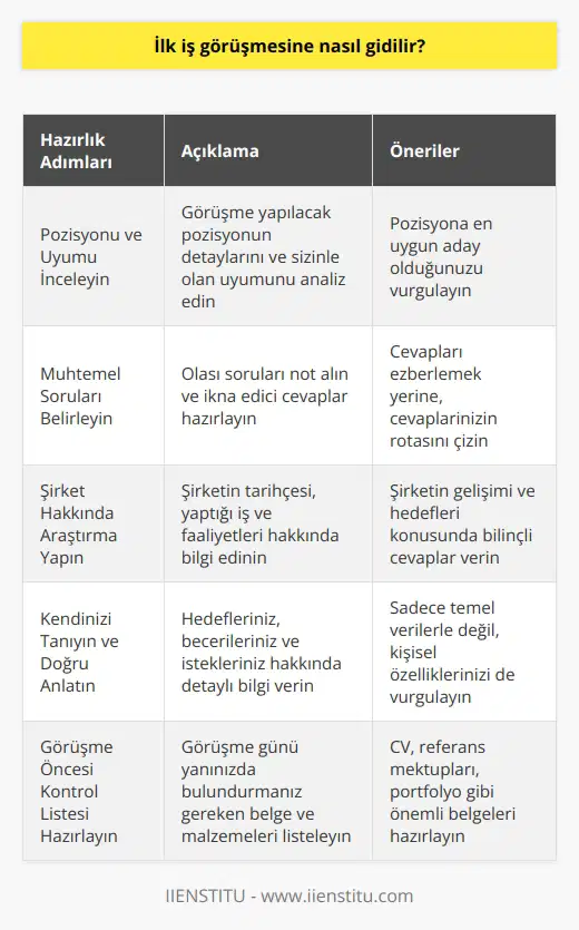 İş Görüşmesi Öncesi Hazırlık İlk iş görüşmesine gitmek herkes için heyecan vericidir ve bu nedenle önemli bir hazırlık süreci gerektirir. Her birimiz bu süreçte, yetenek ve birikimlerimizle beraber, davranışlarımız, konuşmalarımız, giyimimiz ve el ve yüz mimiklerimizle özgün bir izlenim bırakmak ve insan kaynakları uzmanının kararı üzerinde olumlu bir etki yaratmak isteriz. İş görüşmelerinde başarılı olmak için dikkat etmemiz gereken bazı önemli noktalar bulunmaktadır. Görüşme Pozisyonunu ve Uyumu İnceleyin Öncelikle, görüşme yapacağınız pozisyonun detaylarını ve bu pozisyonun sizinle olan uyumunu tespit etmeye çalışın. Bu, karşınızdaki kişiye pozisyona en uygun adayın siz olduğunuzu göstermeniz açısından büyük önem taşır. Muhtemel Soruları ve Cevapları Belirleyin İkinci olarak, muhtemel soruları not alın ve bu sorulara kısa, anlaşılır ve ikna edici şekilde cevaplar bulmaya çalışın. Cevapları ezberlemektense, cevaplarınızın rotasını çizin ve konuşmanızı bu rotadan çıkarmadan sürdürün. Bu, mülakatta rahat ve stresiz bir ortam yaratmak açısından önemlidir. Şirket Hakkında Araştırma Yapın Üçüncü olarak, iş başvurusu yaptığınız şirket hakkında bilgi toplayın. İnternet üzerinden şirketin tarihçesi, yaptığı iş ve diğer faaliyetleri hakkında bilgi edinebilirsiniz. Bu bilgiler mülakatta firmanın gelişimi ve hedefleri konusunda bilgi sahibi olmanıza ve firmanın sizinle ilgili soruları yanıtlarken daha bilinçli cevaplar vermenize yardımcı olacaktır. Kendinizi Tanıyın ve Doğru Bir Şekilde Anlatın Son olarak, kendinizi tanımanız ve bunu doğru bir şekilde ifade etmeniz büyük öneme sahiptir. , Kendinizi anlatır mısınız?, sorusuna sadece doğum tarihi, doğum yeri, okul bilgileri gibi temel verilerle değil, aynı zamanda hedefleriniz, becerileriniz ve istekleriniz ile ilgili detaylarla da cevap vermeye özen gösterin. Özetle, iş görüşmelerine gitmeden önce yapılması gerekenler arasında; görüşme pozisyonuna dair detayları ve uyumu analiz etmek, muhtemel sorular ve cevaplar üzerine düşünmek, şirket hakkında bilgi toplamak ve kendinizi doğru bir şekilde tanıtarak hedeflerinizi ve isteklerinizi ifade etmek bulunmaktadır. Bu adımları dikkate alarak, ilk iş görüşmesinde başarılı olmak için önemli bir temel hazırlamış olursunuz.